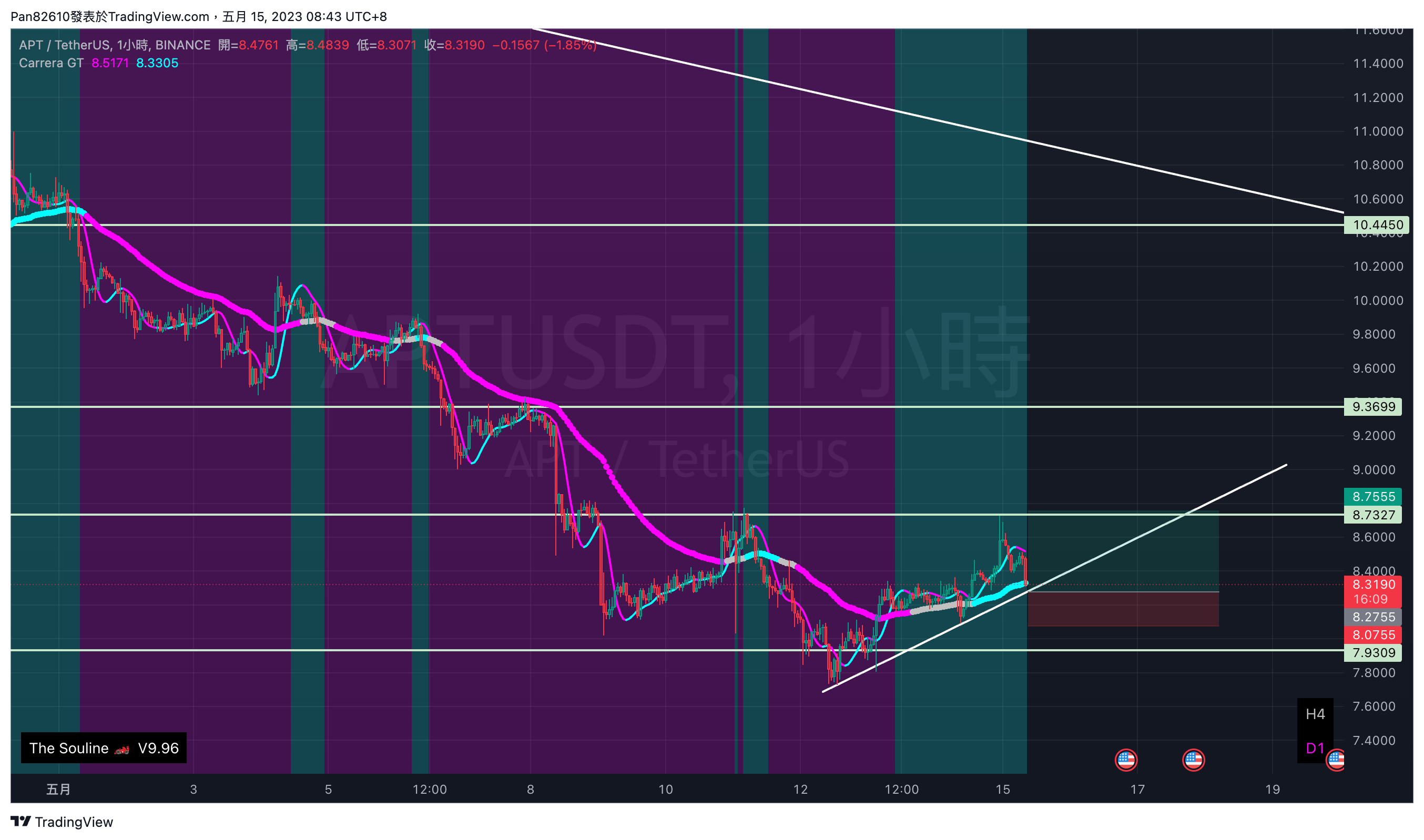 BINANCE:APTUSDT Chart Image by Pan82610
