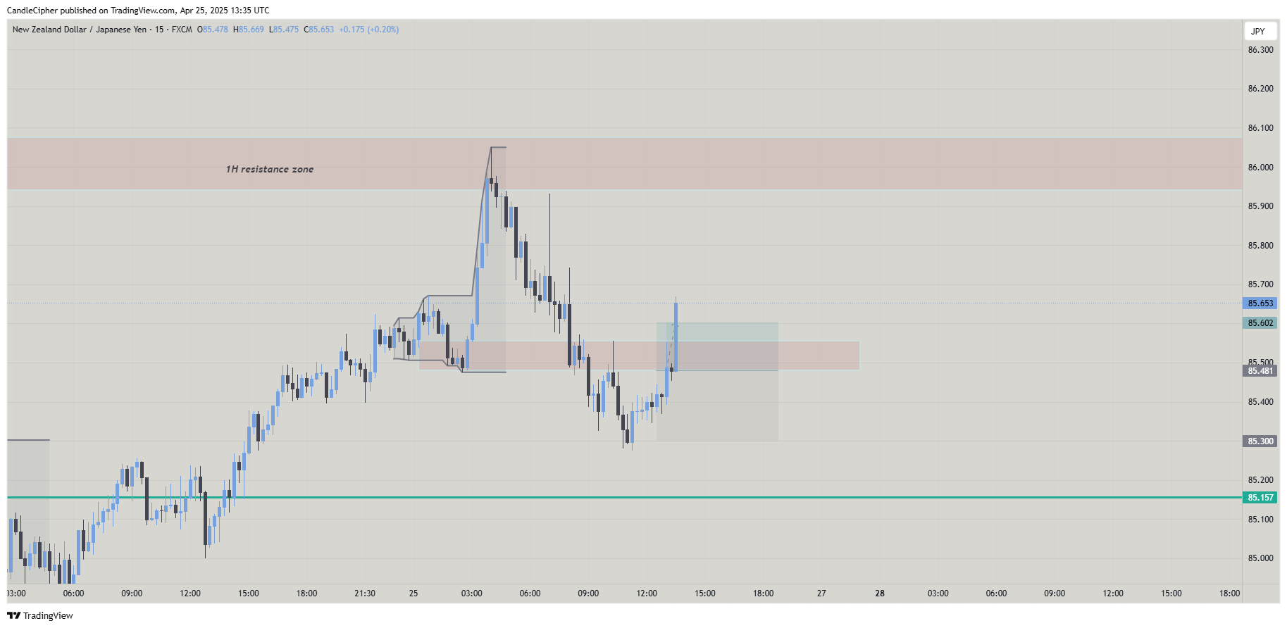 FX:NZDJPY Chart Image by CandleCipher