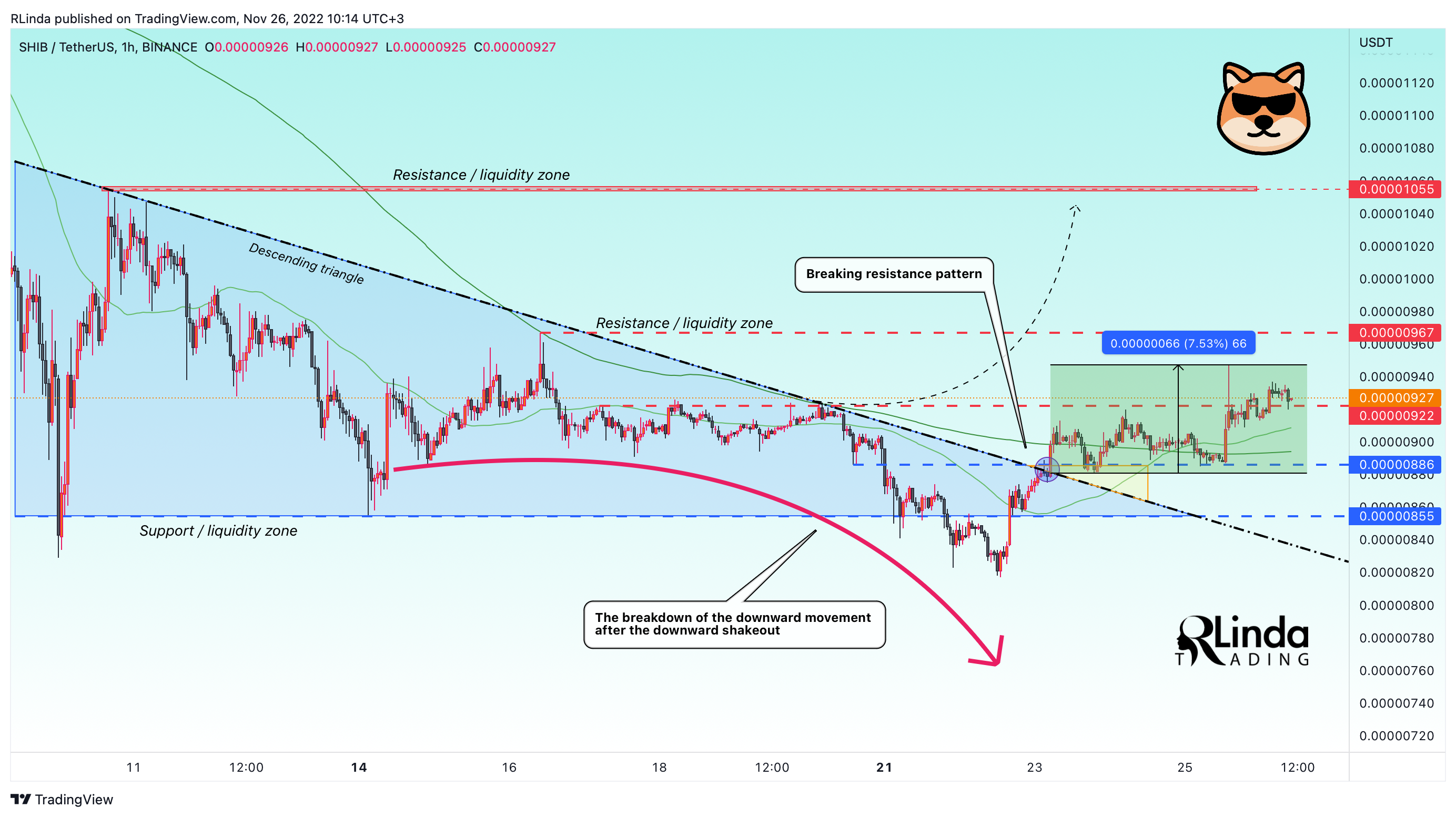 BINANCE:SHIBUSDT Chart Image by RLinda