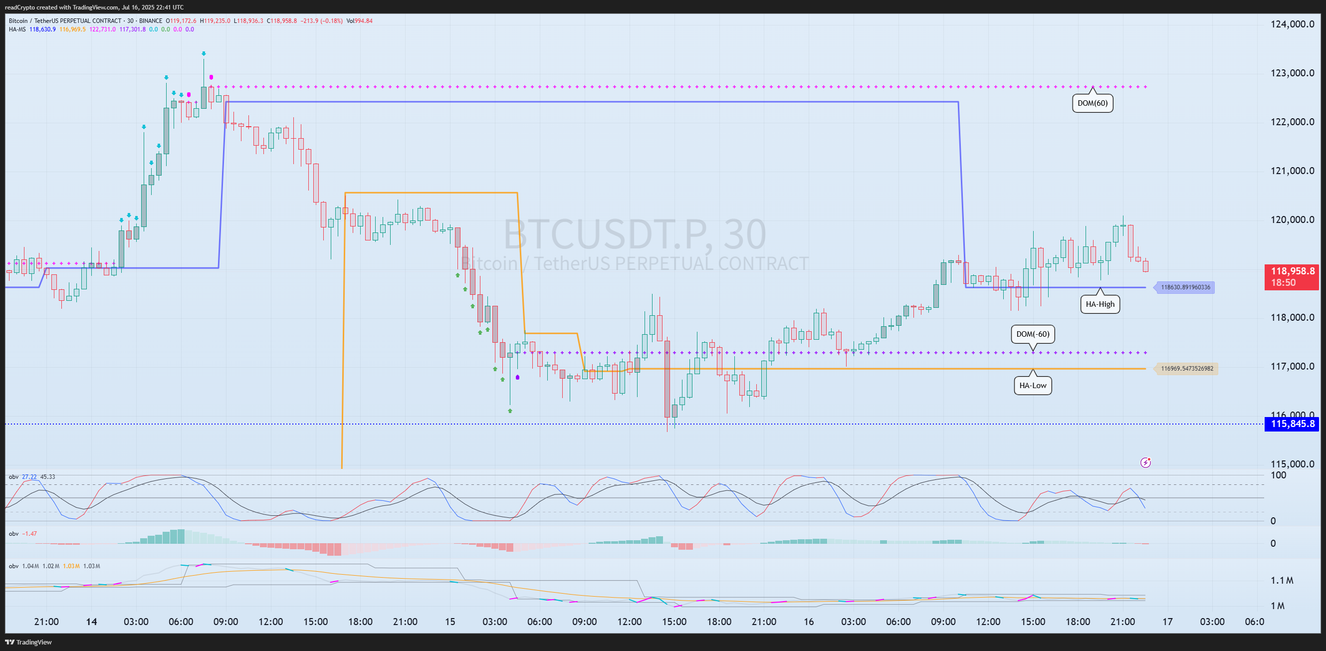 BINANCE:BTCUSDT.P Imagen del gráfico de readCrypto