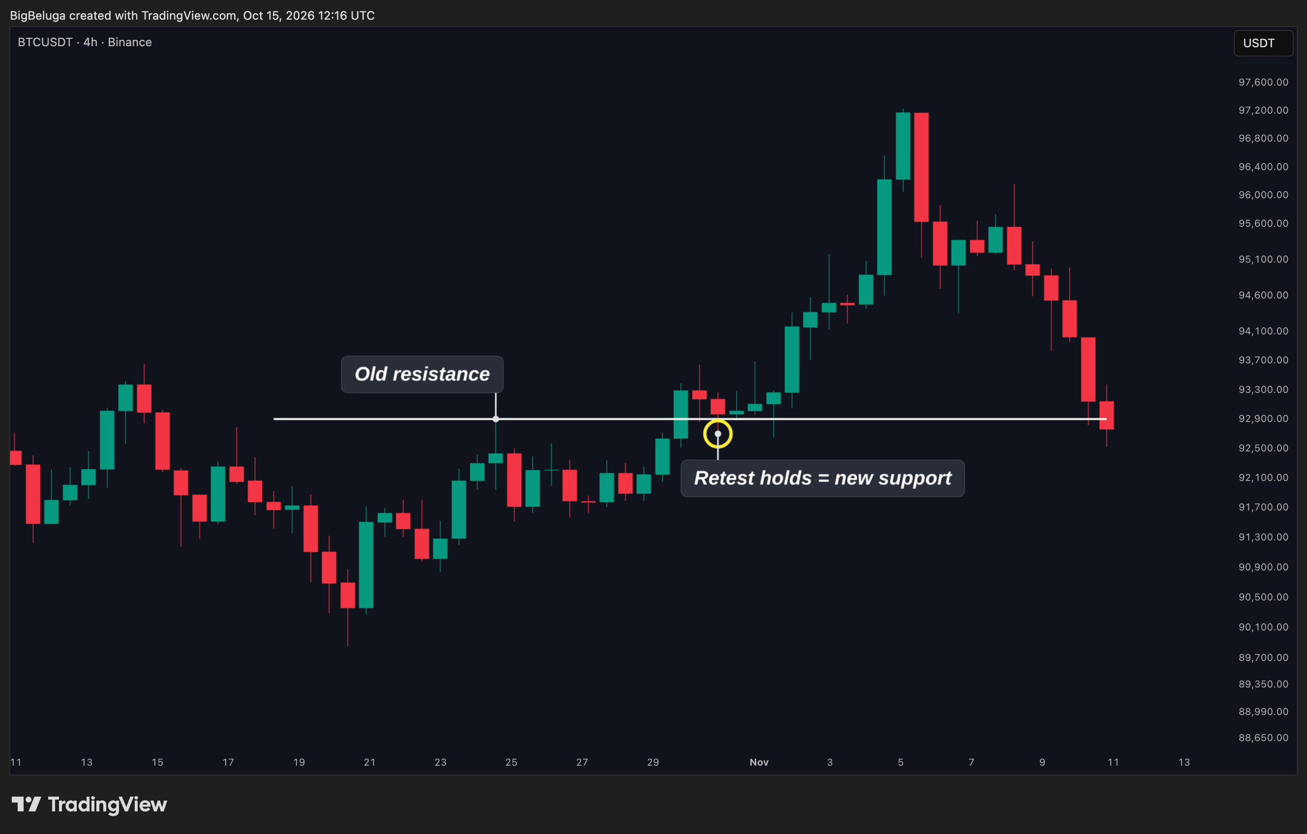 BINANCE:BTCUSDT Chart Image by BigBeluga