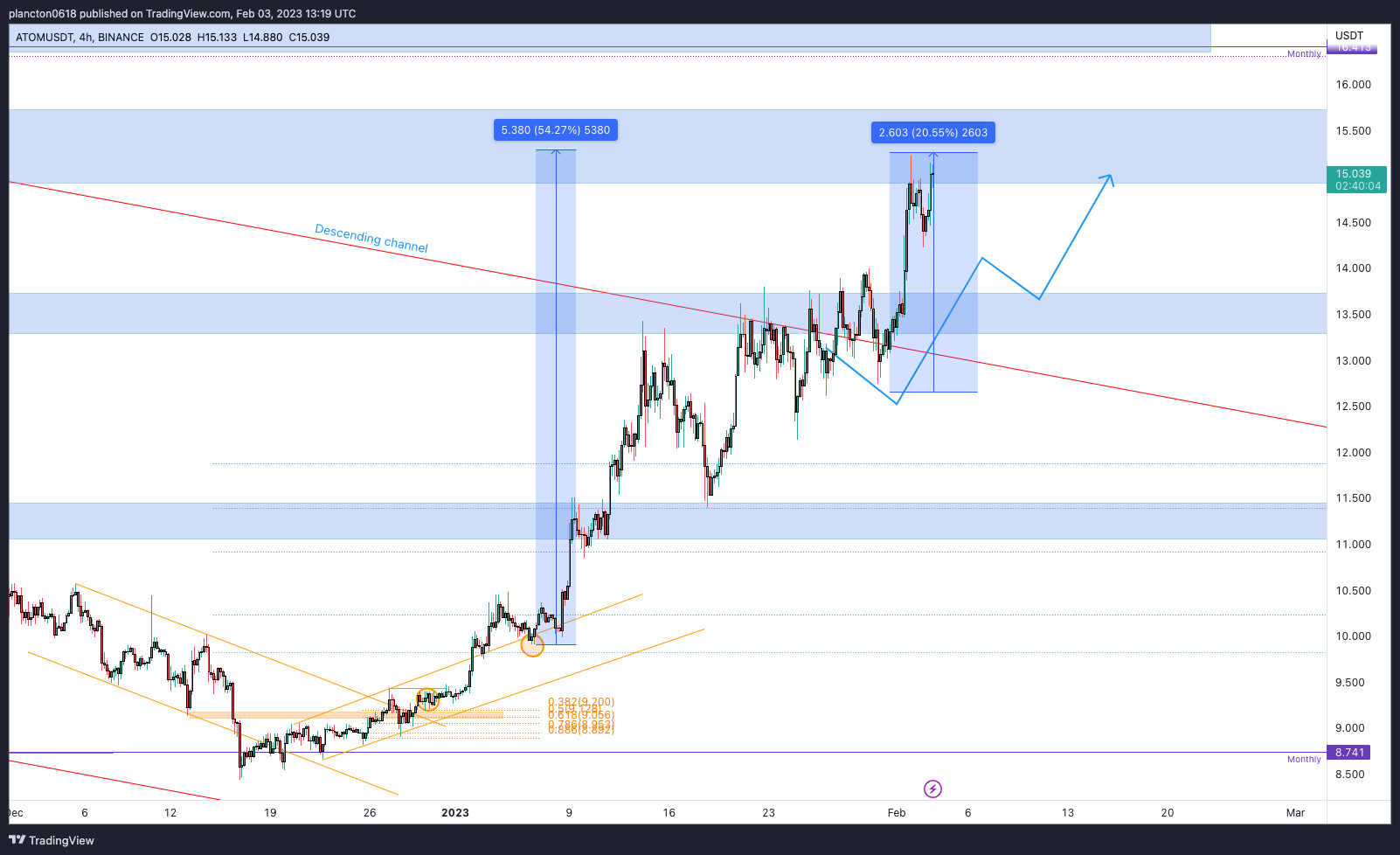 BINANCE:ATOMUSDT Chart Image by InkyGrip
