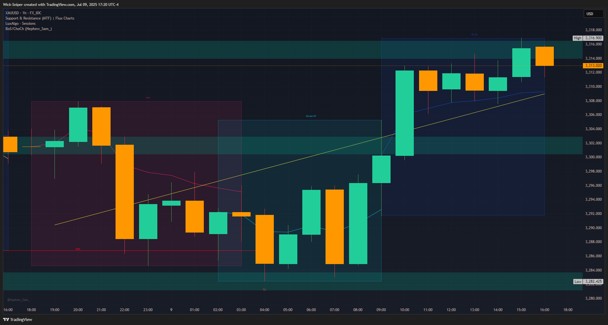FX_IDC:XAUUSD Chart Image by Wick-Sniper