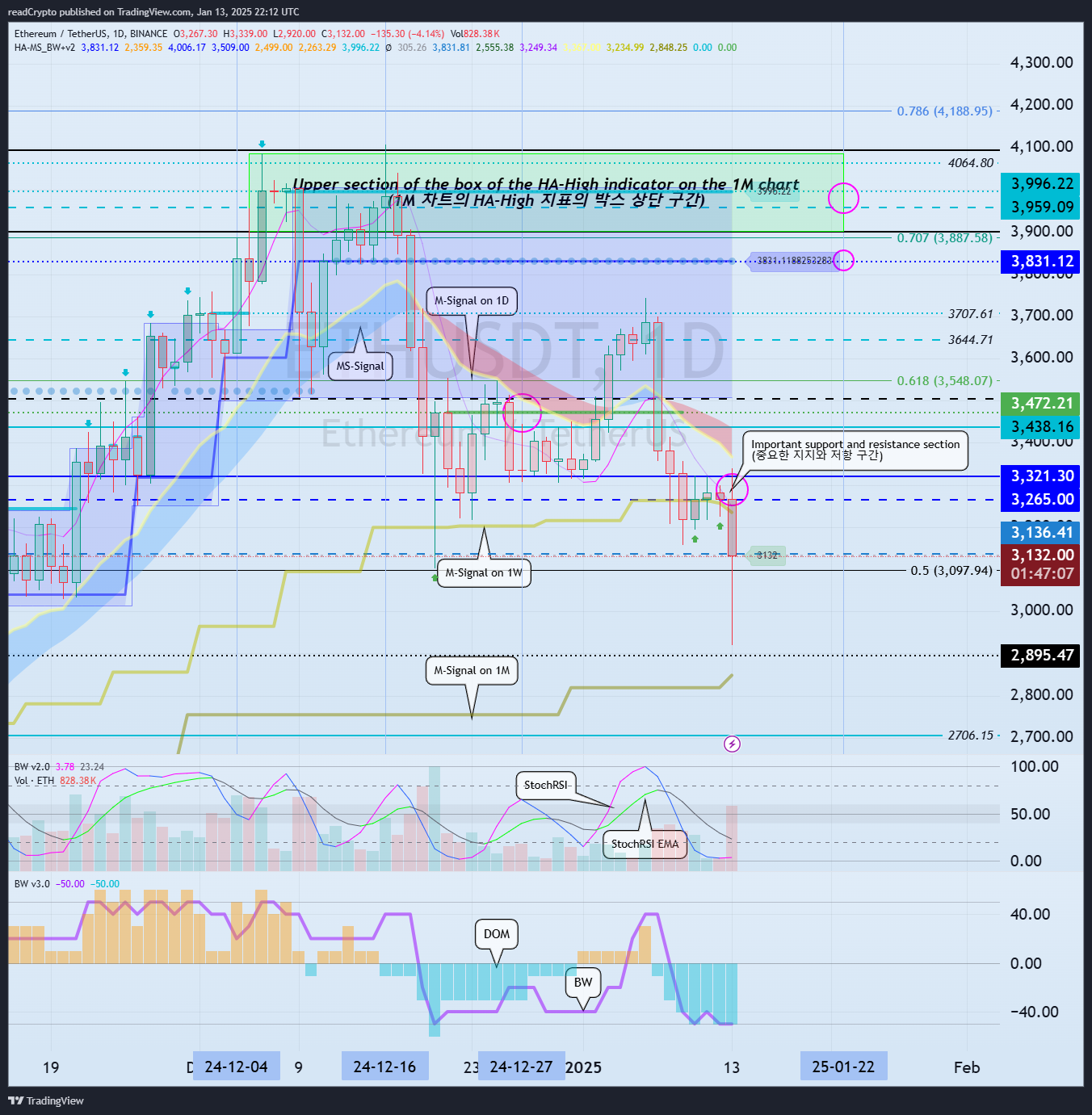 BINANCE:ETHUSDT Chart Image by readCrypto