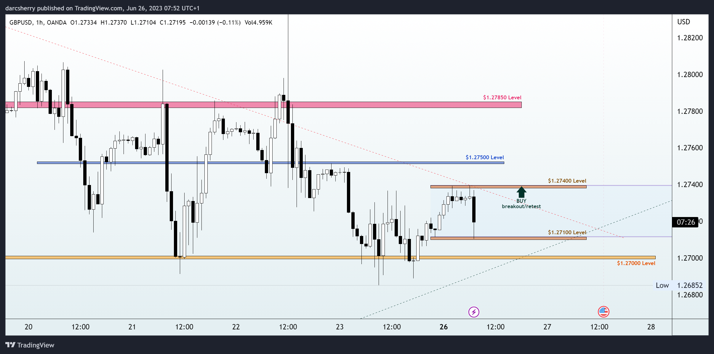 OANDA:GBPUSD Chart Image by darcsherry