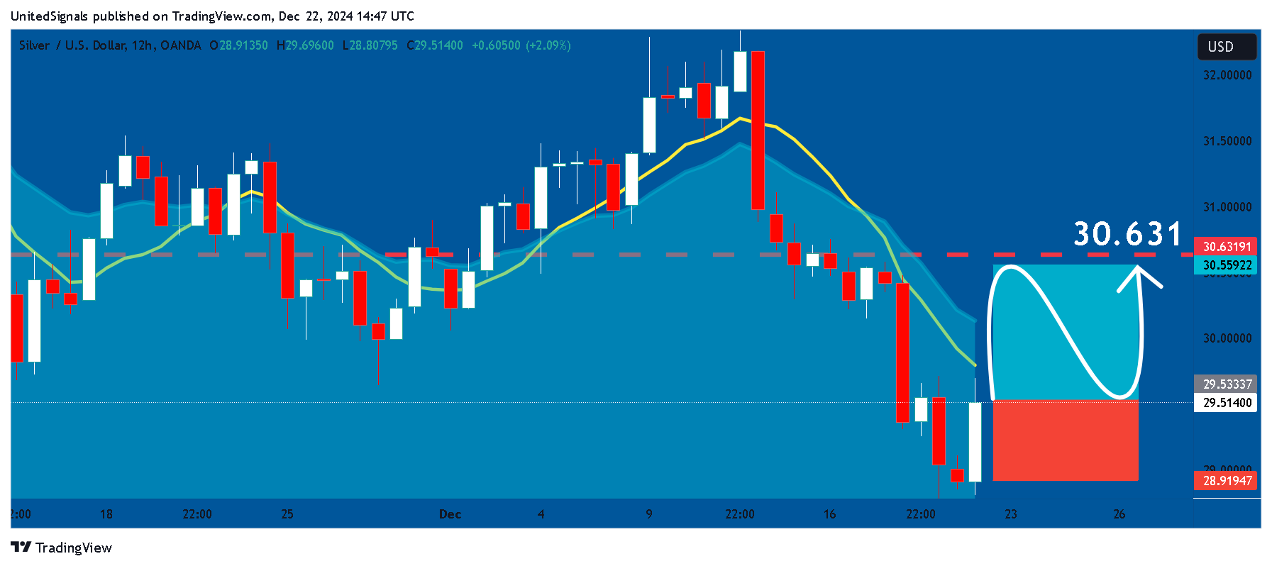 OANDA:XAGUSD 圖表圖片 由 UnitedSignals 提供