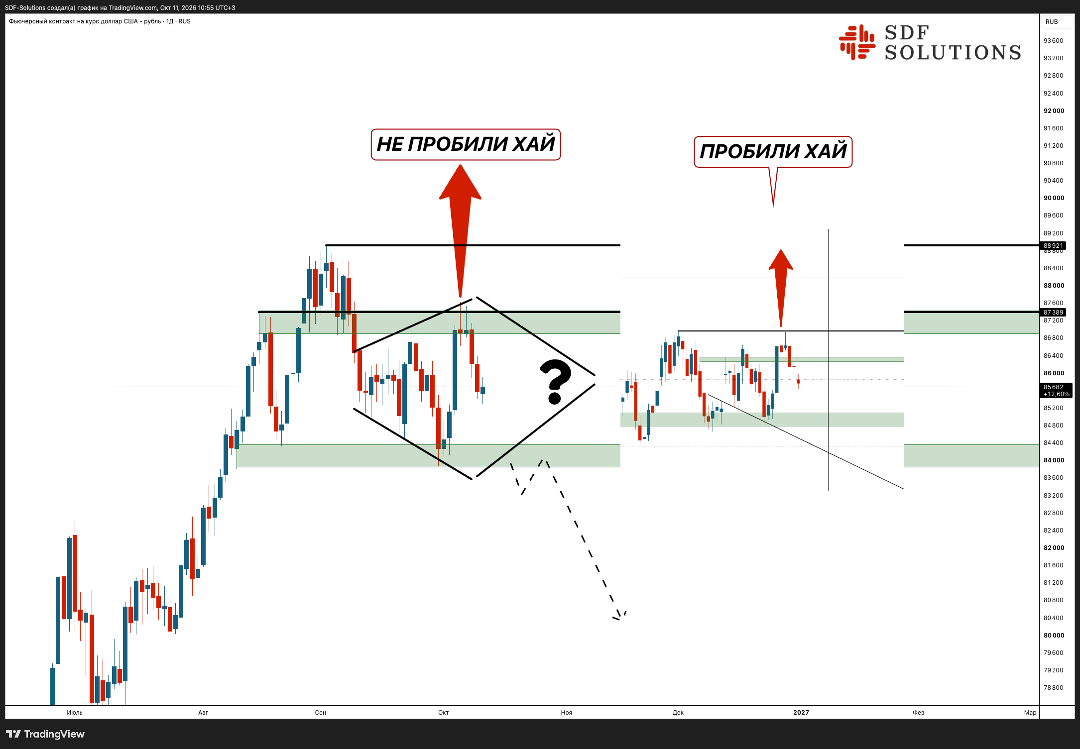 RUS:SI1! Chart Image by SDF-Solutions