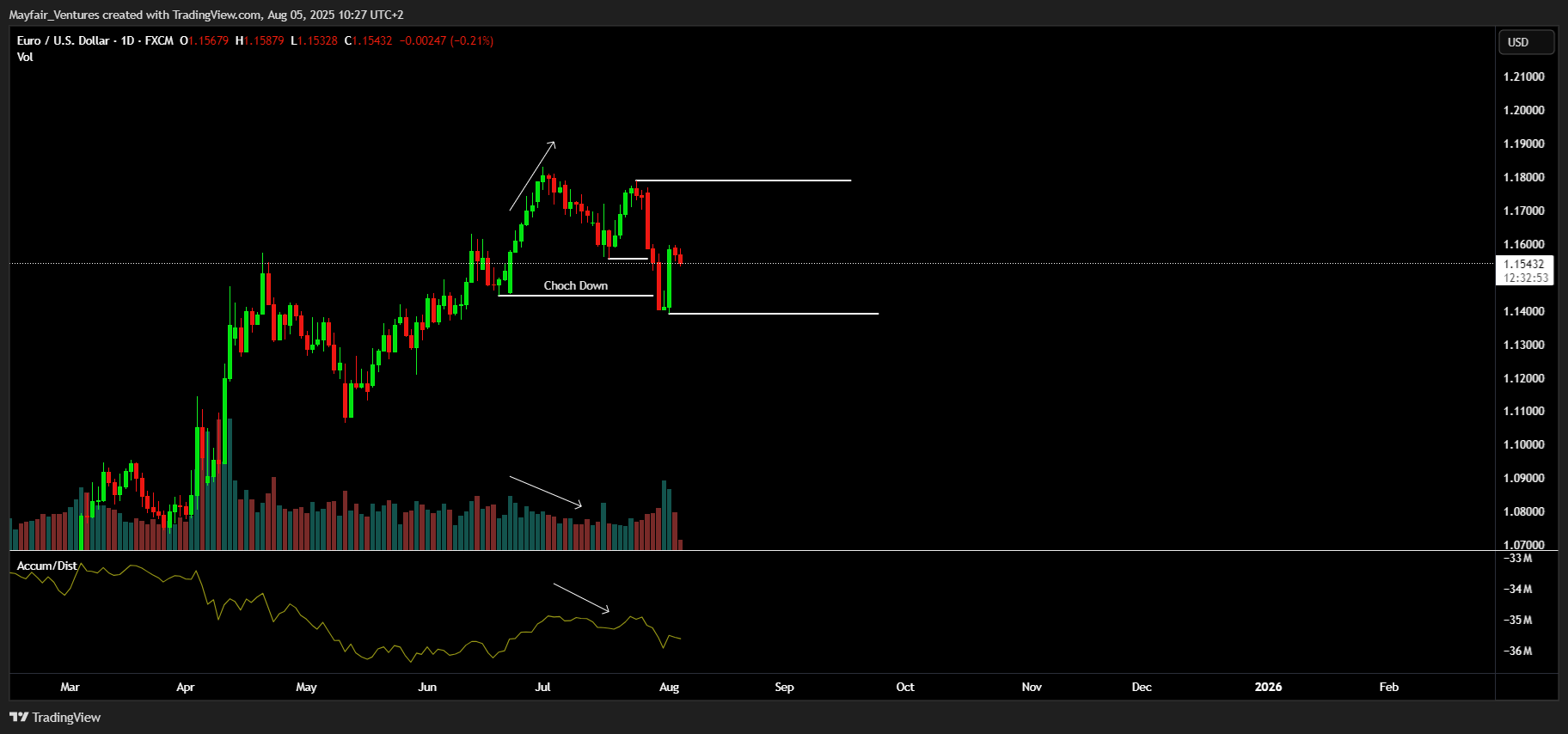 FX:EURUSD Image du graphique par Mayfair_Ventures