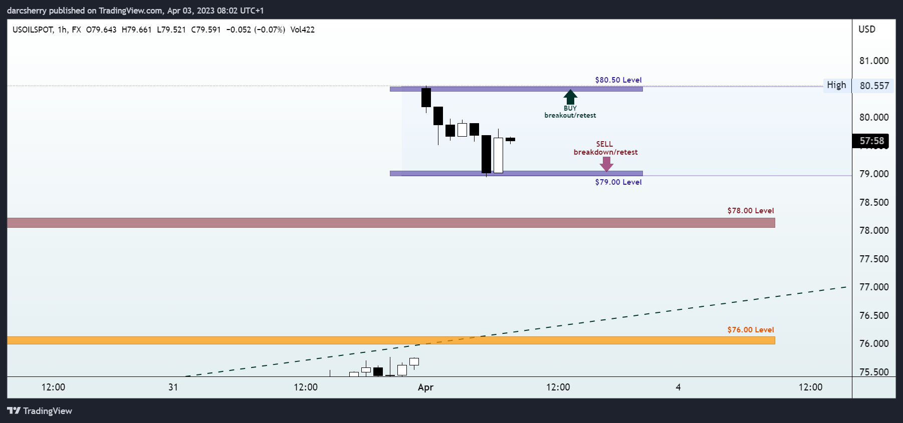 FX:USOILSPOT Chart Image by darcsherry