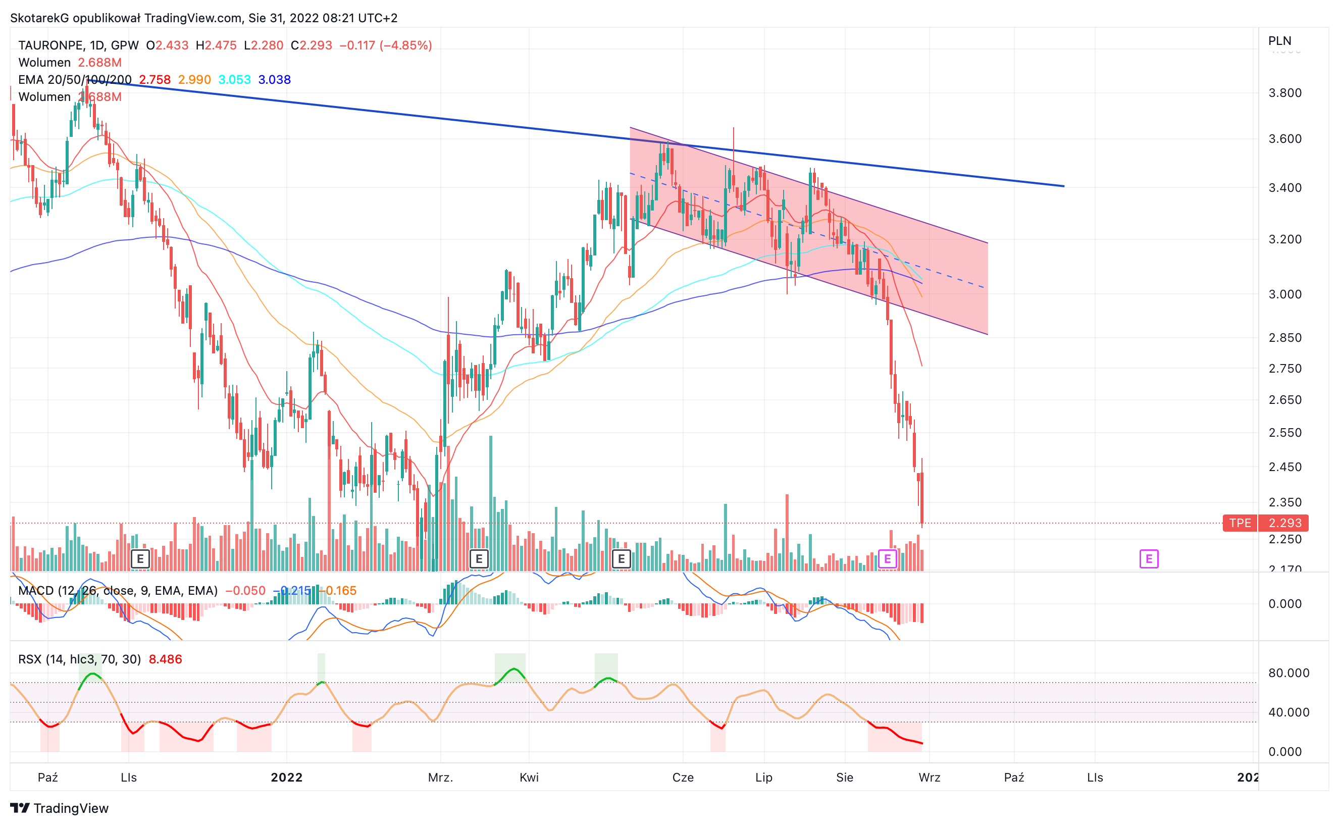 GPW:TPE Chart Image by SkotarekG