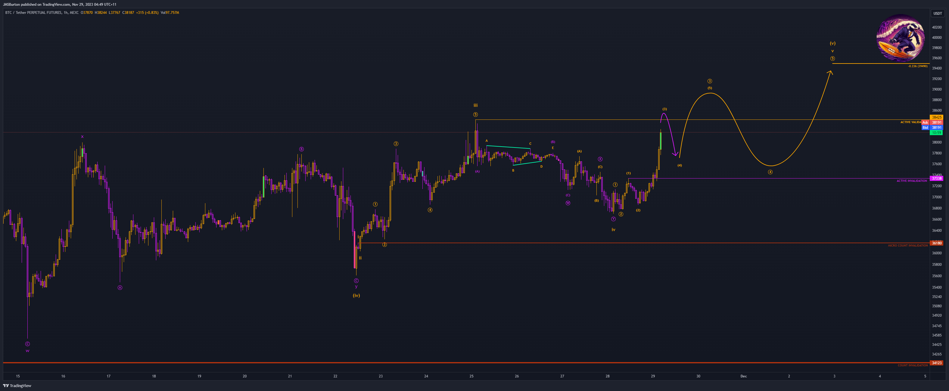 MEXC:BTCUSDT.P Chart Image by JMSBurton