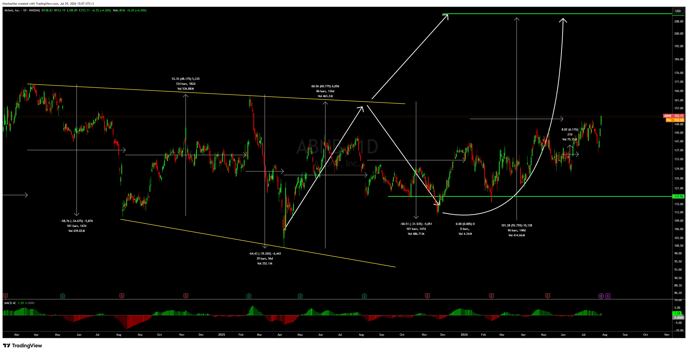 NASDAQ:ABNB Chart Image by thesharkke