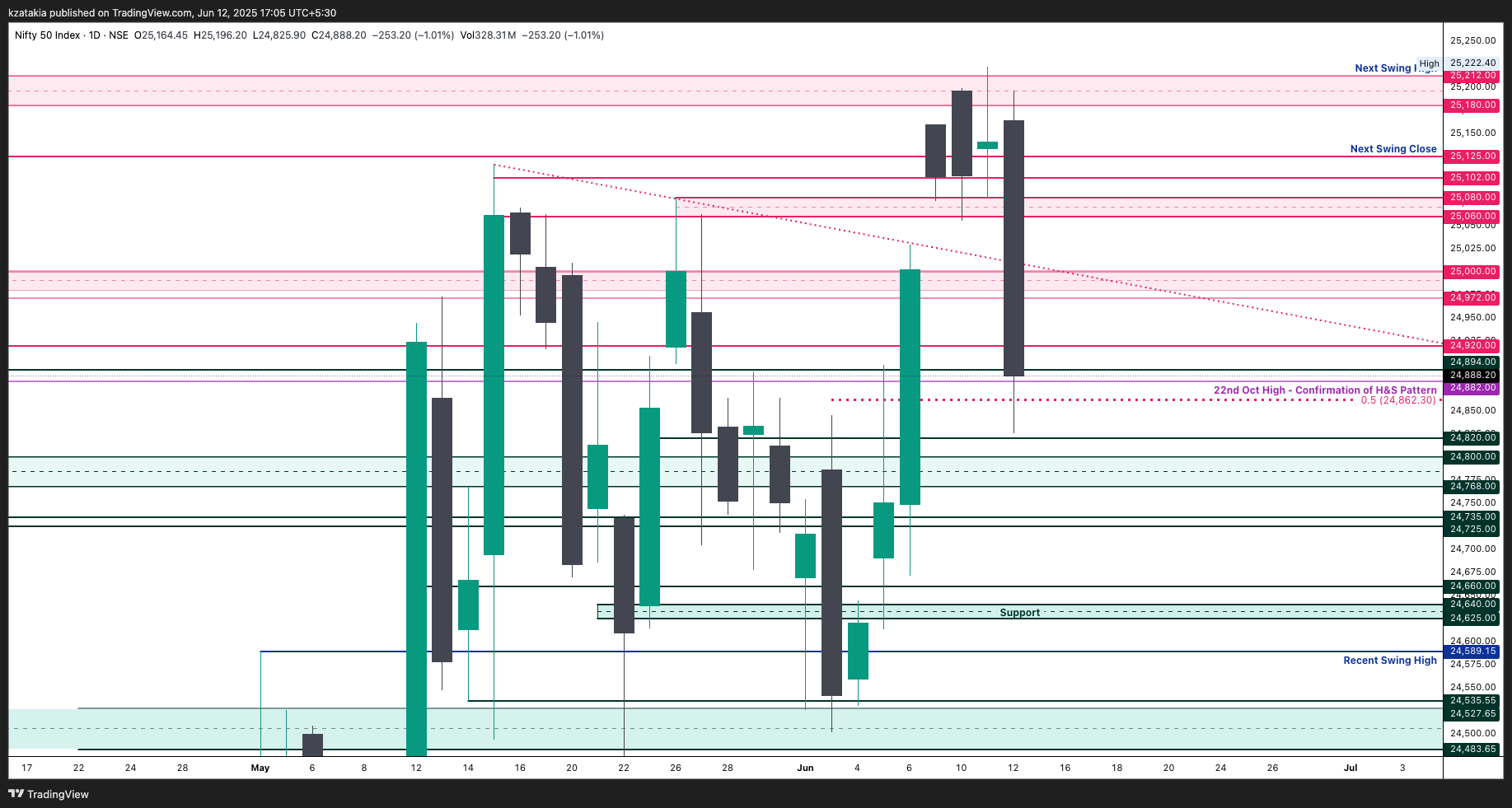 NSE:NIFTY Immagine del grafico by kzatakia