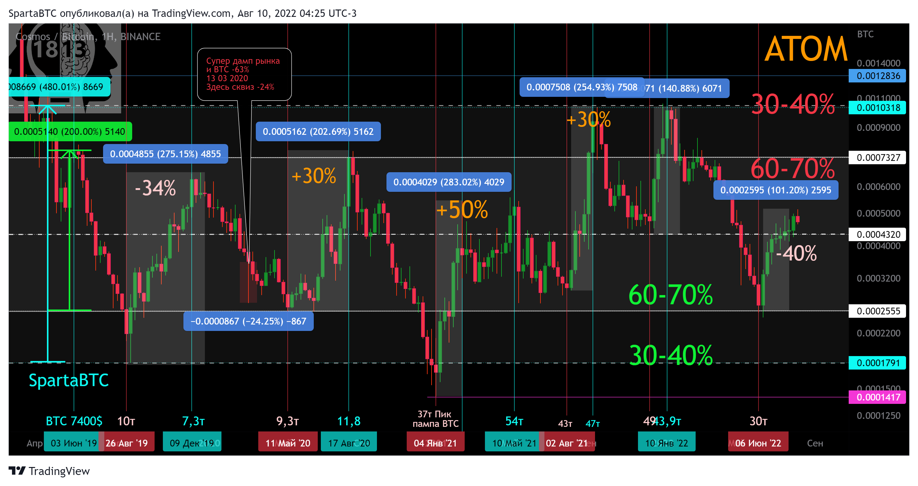 BINANCE:ATOMBTC Chart Image by SpartaBTC