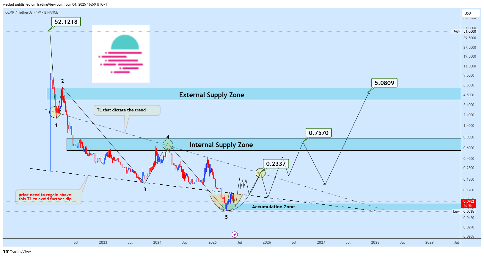 BINANCE:GLMRUSDT صورة الرسم البياني by weslad