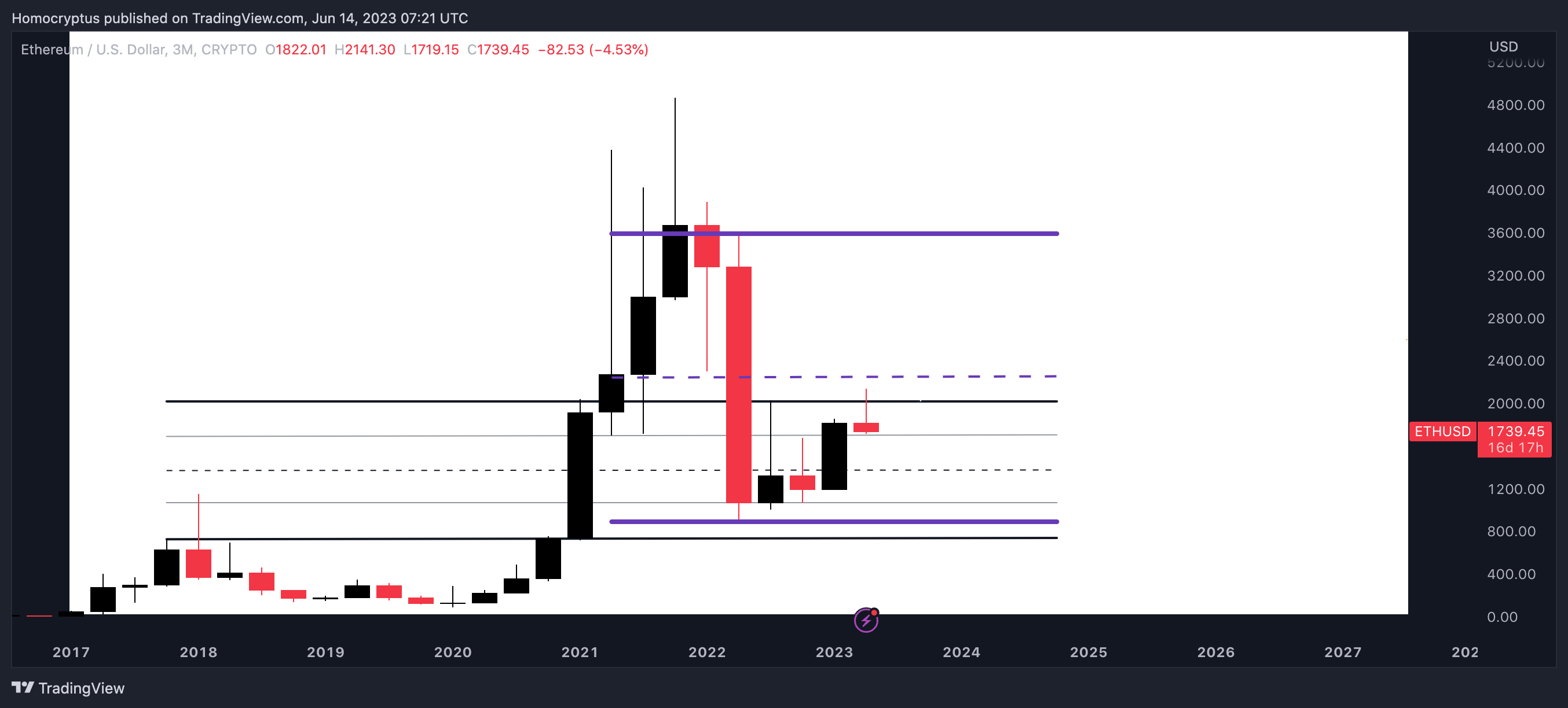 CRYPTO:ETHUSD Chart Image by Homocryptus
