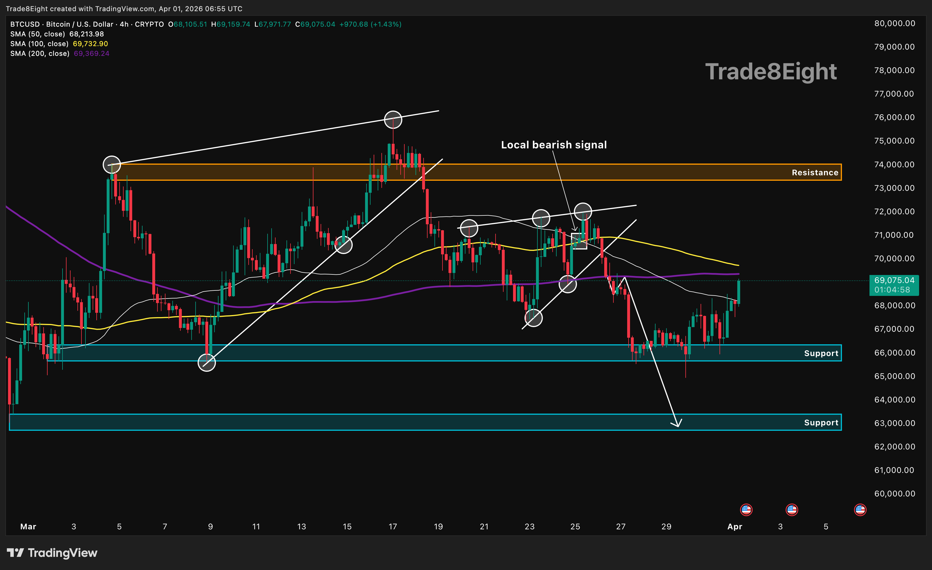 Imej Carta CRYPTO:BTCUSD oleh Trade8Eight