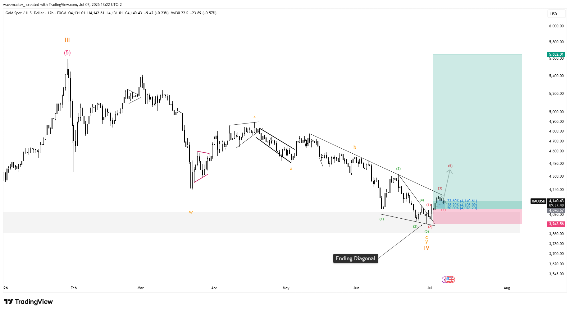 FX:XAUUSD Chart Image by wavemaster_