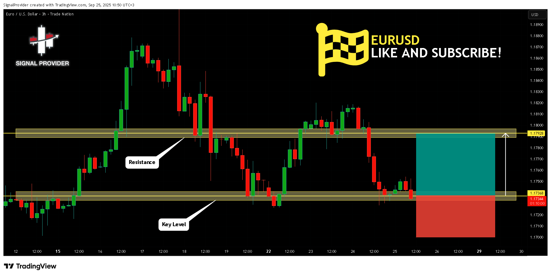 TRADENATION:EURUSD Chart Image by SignalProvider