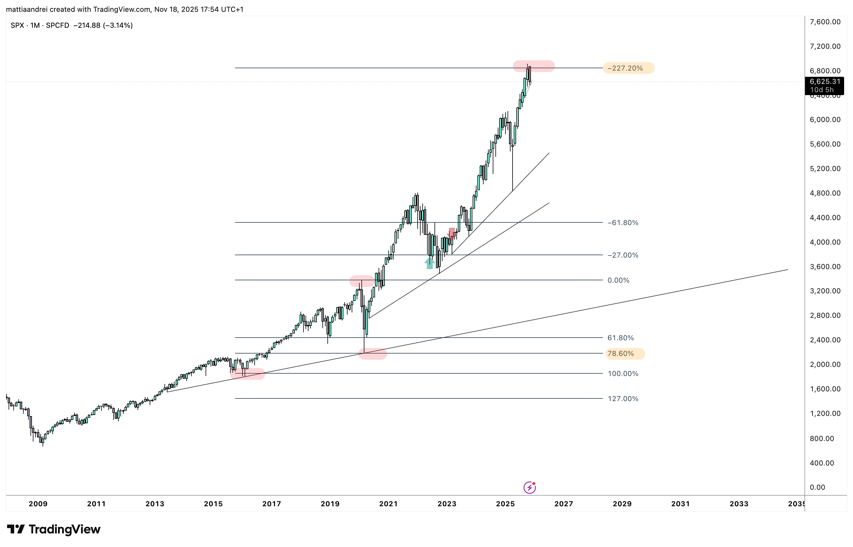 SP:SPX Chart Image by mattiaandrei