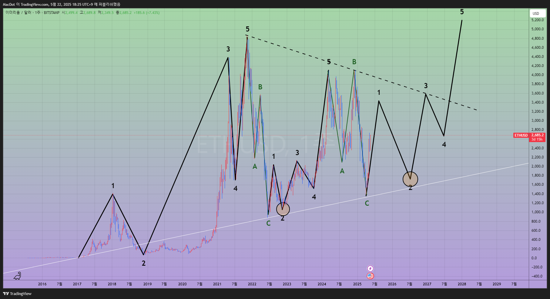 BITSTAMP:ETHUSD Imagen del gráfico de MacDot