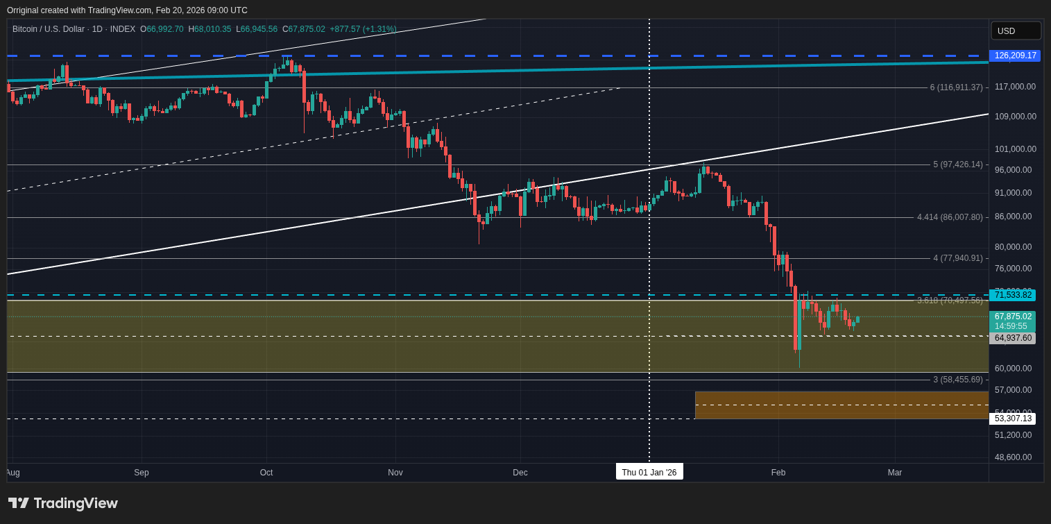 INDEX:BTCUSD Chart Image by Orriginal