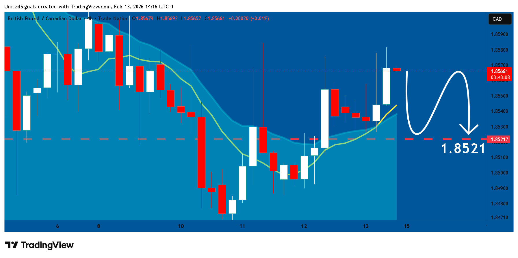 TRADENATION:GBPCAD Imagen del gráfico de UnitedSignals