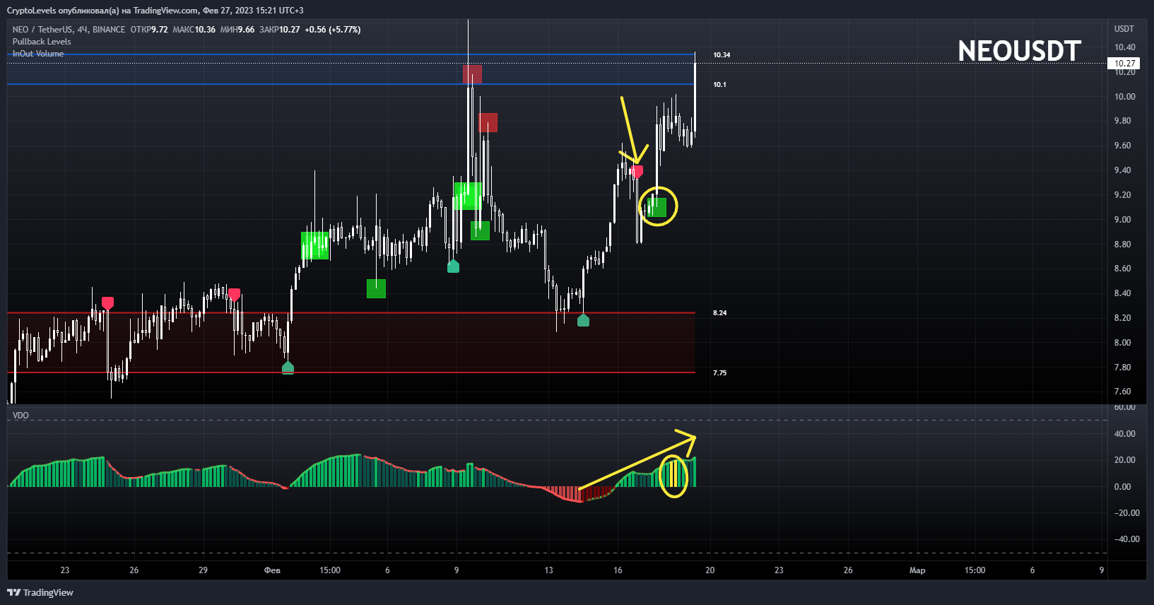 BINANCE:NEOUSDT Chart Image by CryptoLevels