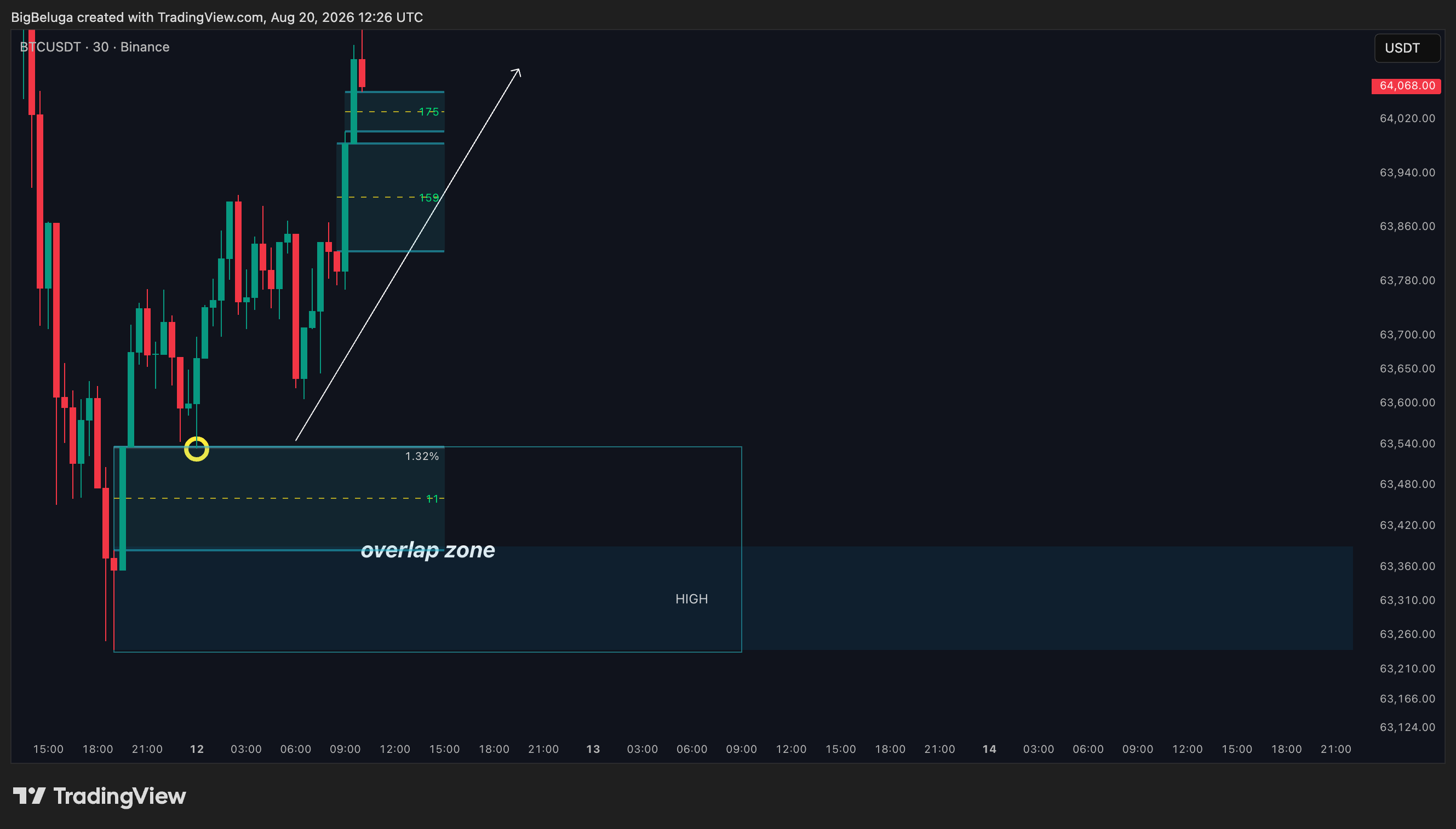 BINANCE:BTCUSDT Chart Image by BigBeluga