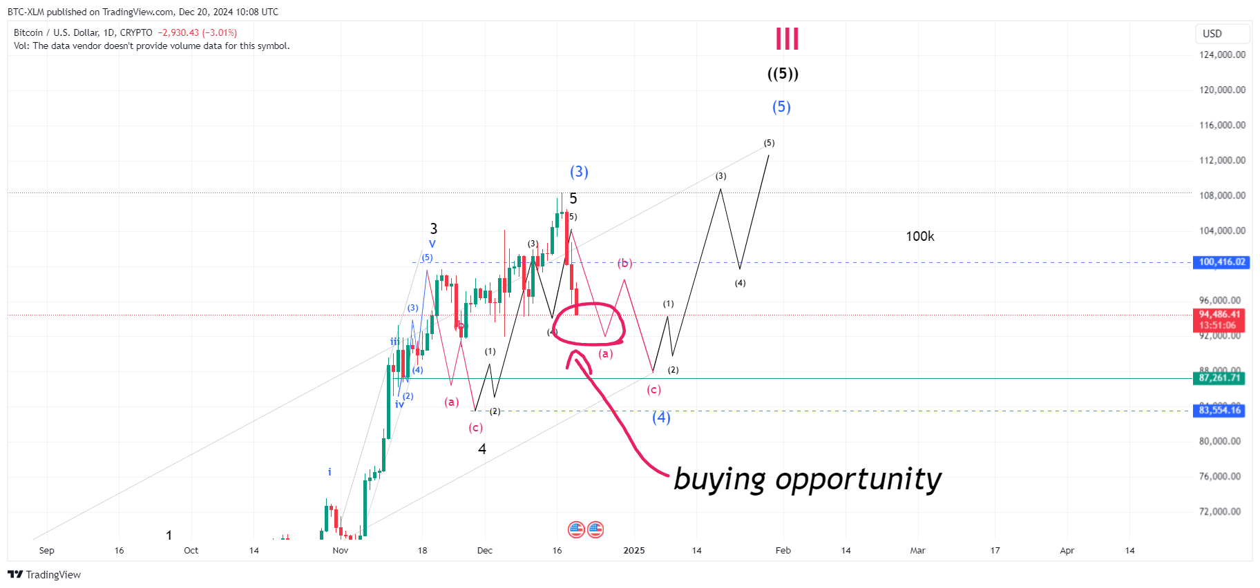 CRYPTO:BTCUSD Image du graphique par BTC-XLM
