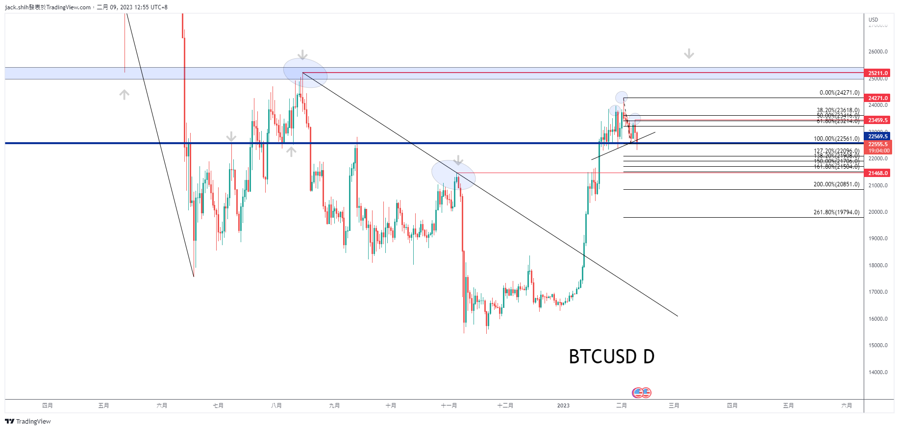 BYBIT:BTCUSD.P Chart Image by jack.shih