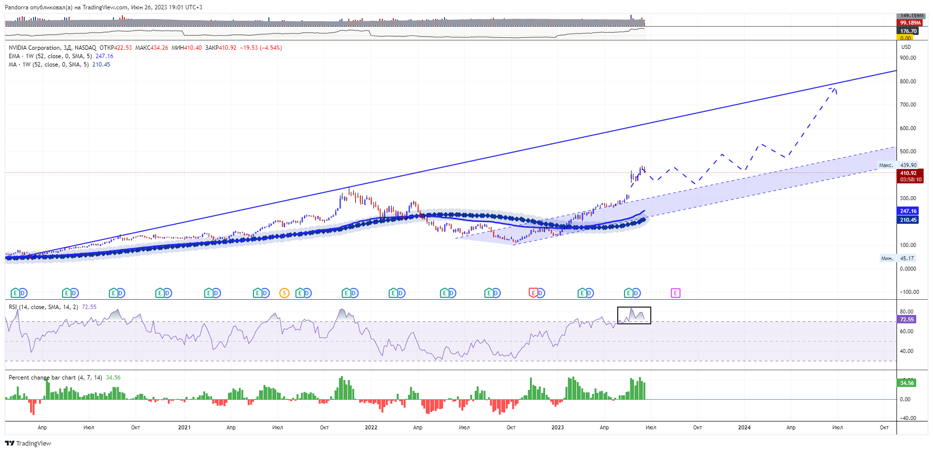 NASDAQ:NVDA Chart Image by PandorraResearch