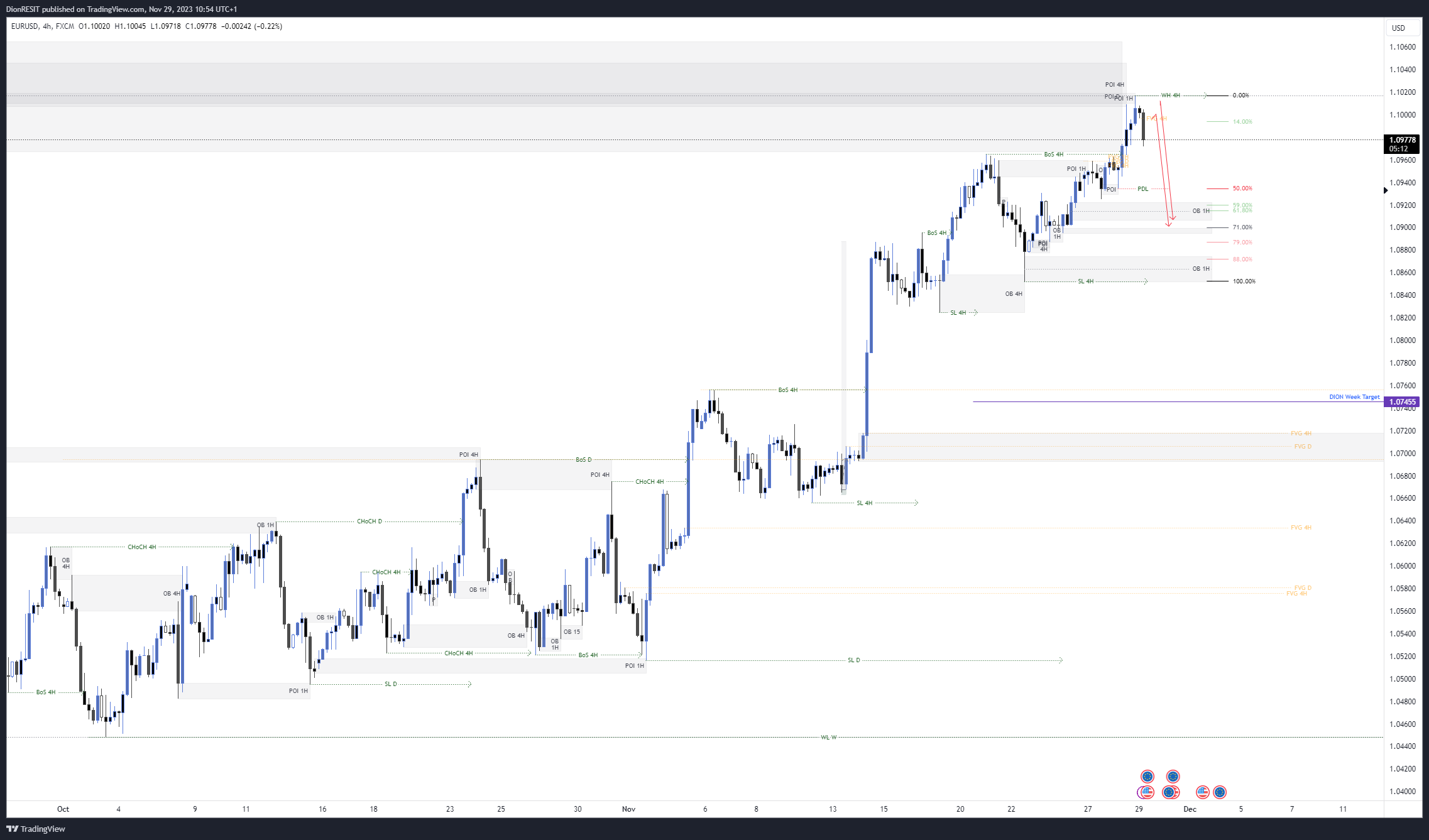 FX:EURUSD Chart Image by Dion-FX