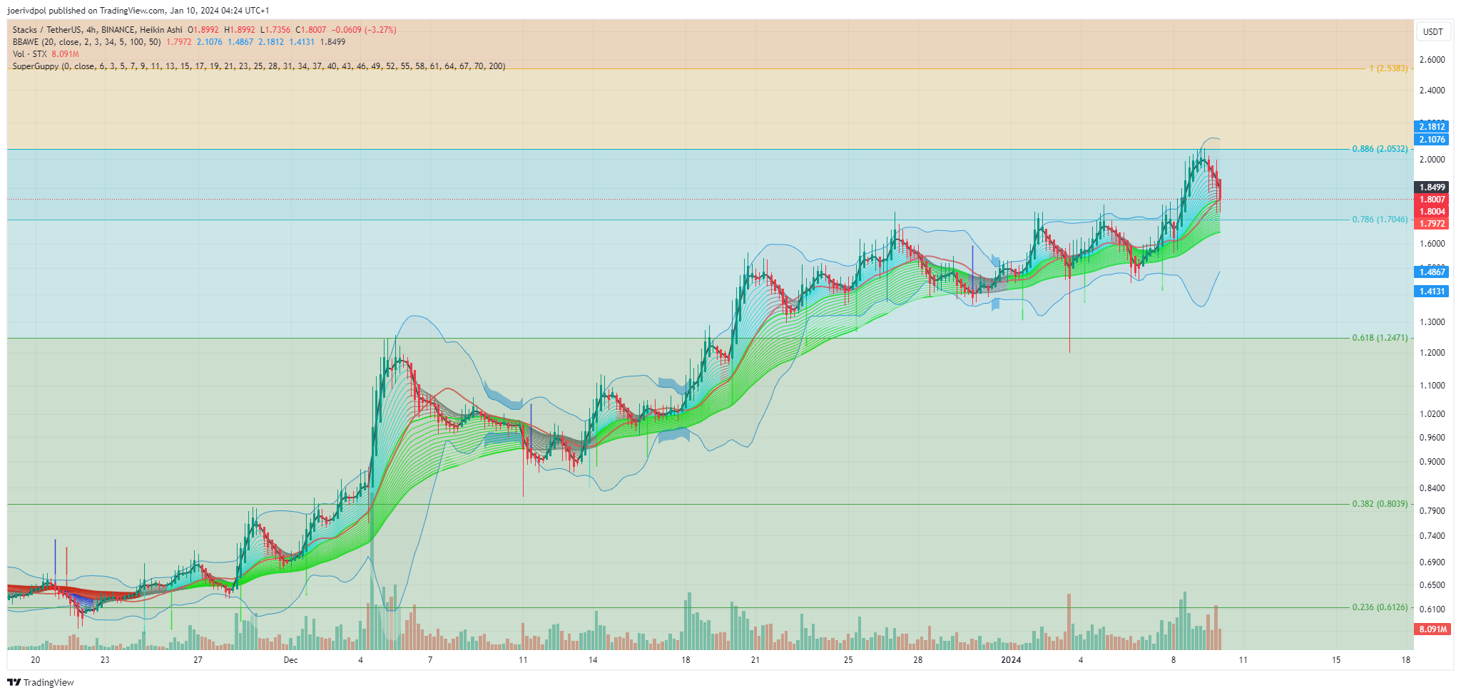 BINANCE:STXUSDT Chart Image by joerivdpol