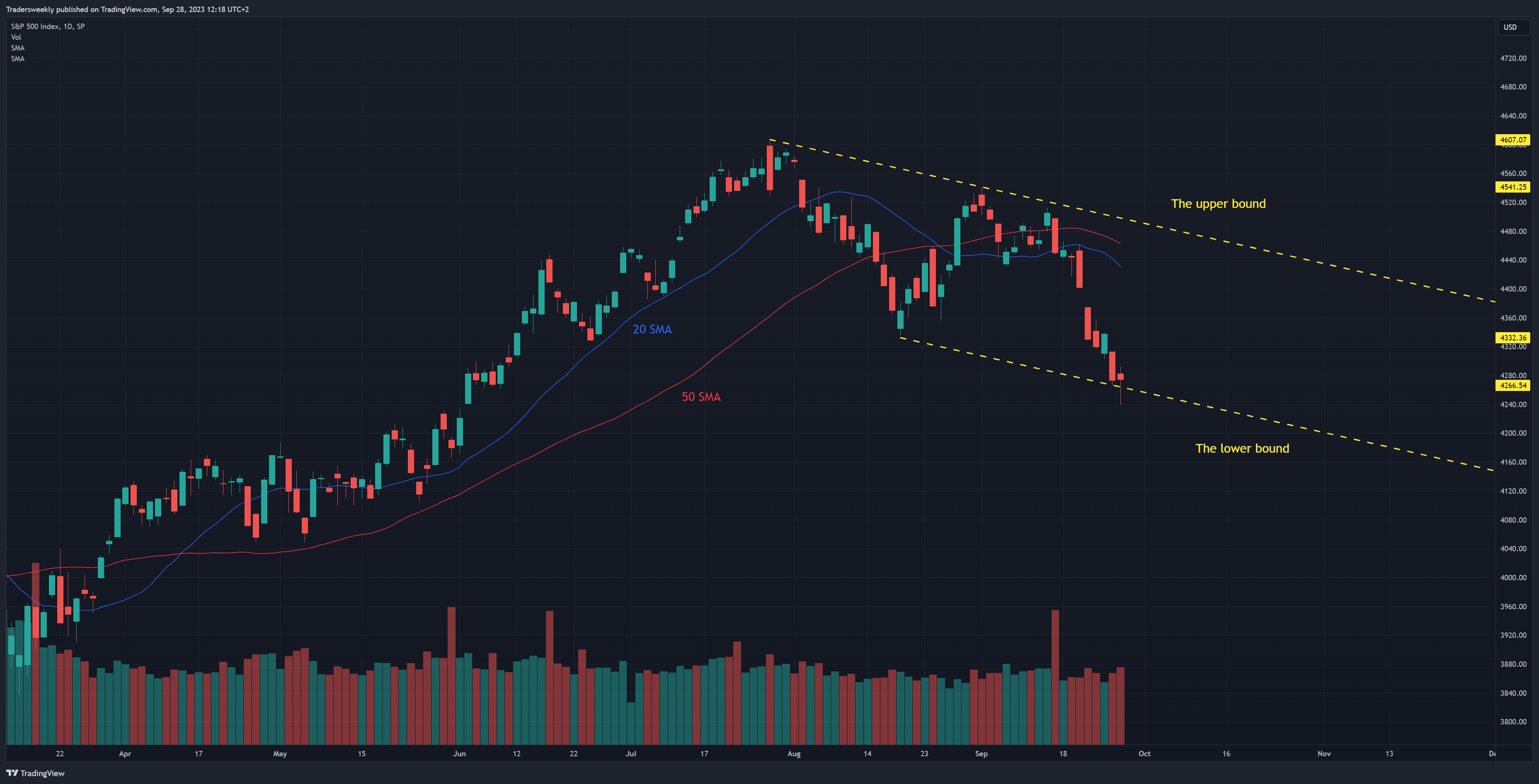 SP:SPX Chart Image by Tradersweekly