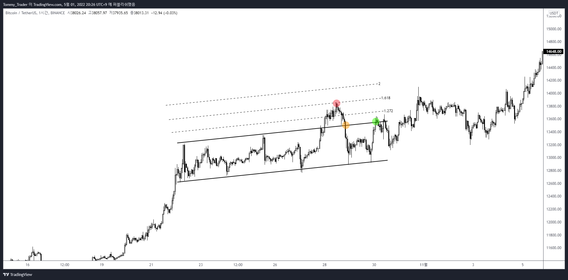 BINANCE:BTCUSDT Chart Image by Tommy_Trader