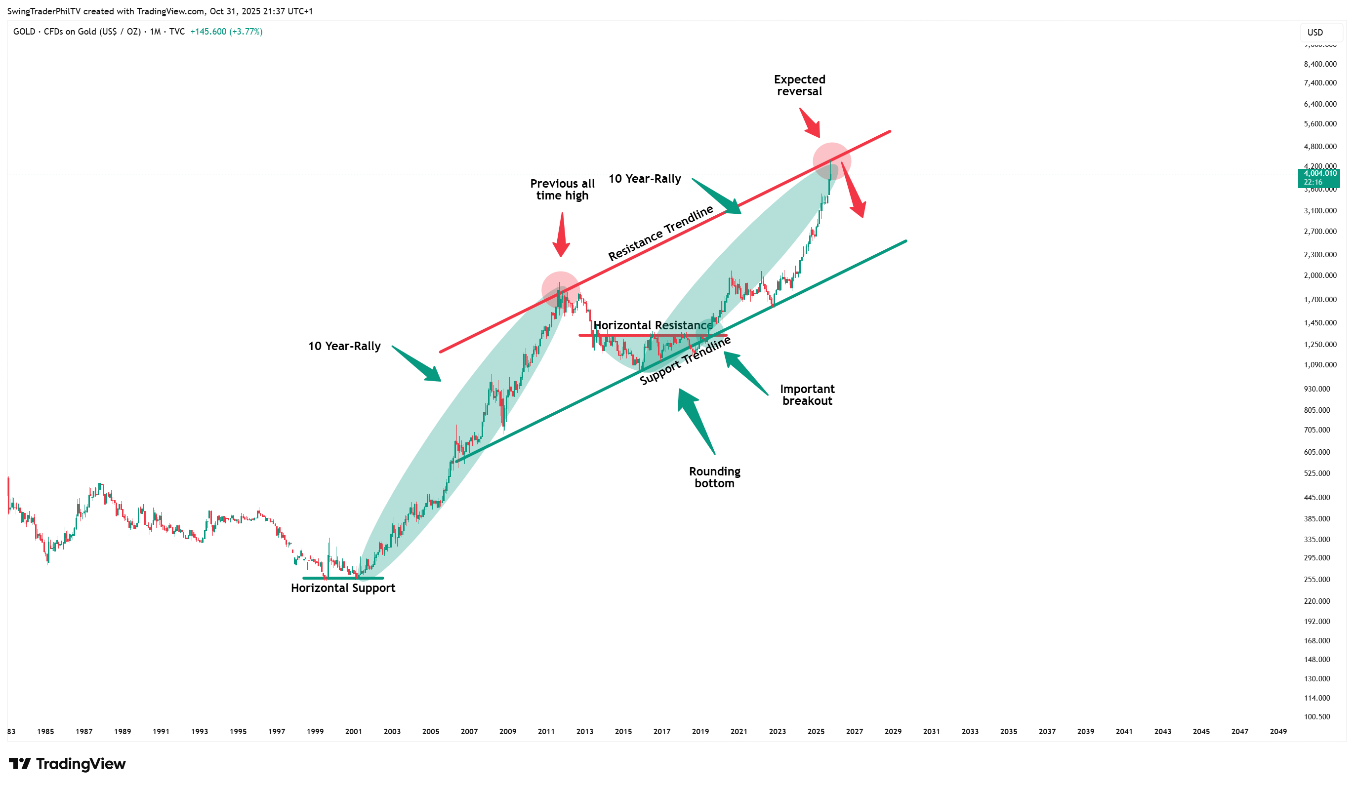 TVC:GOLD Chart Image by TheTraderPhil