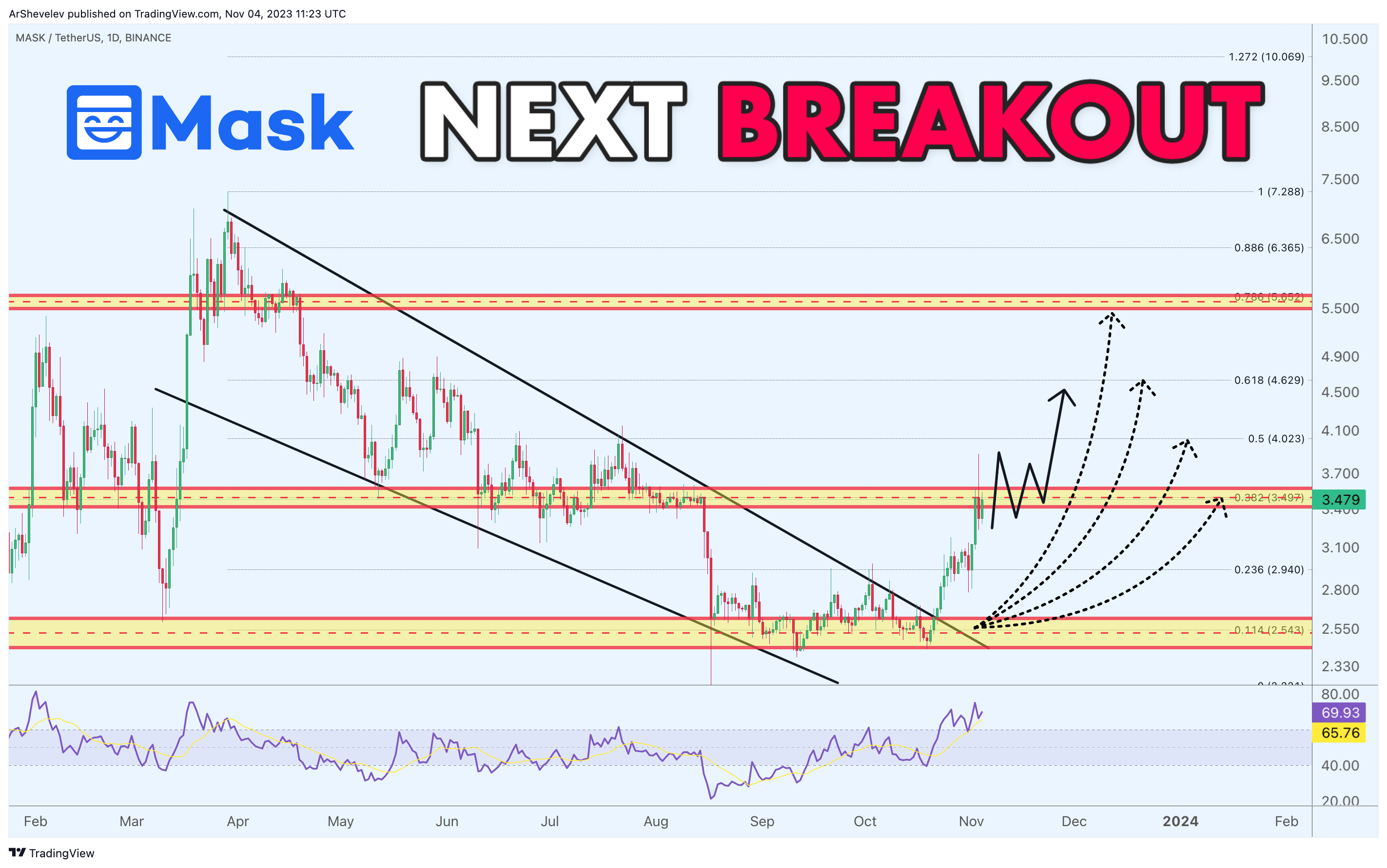 BINANCE:MASKUSDT Chart Image by ArtemFuturesTrading