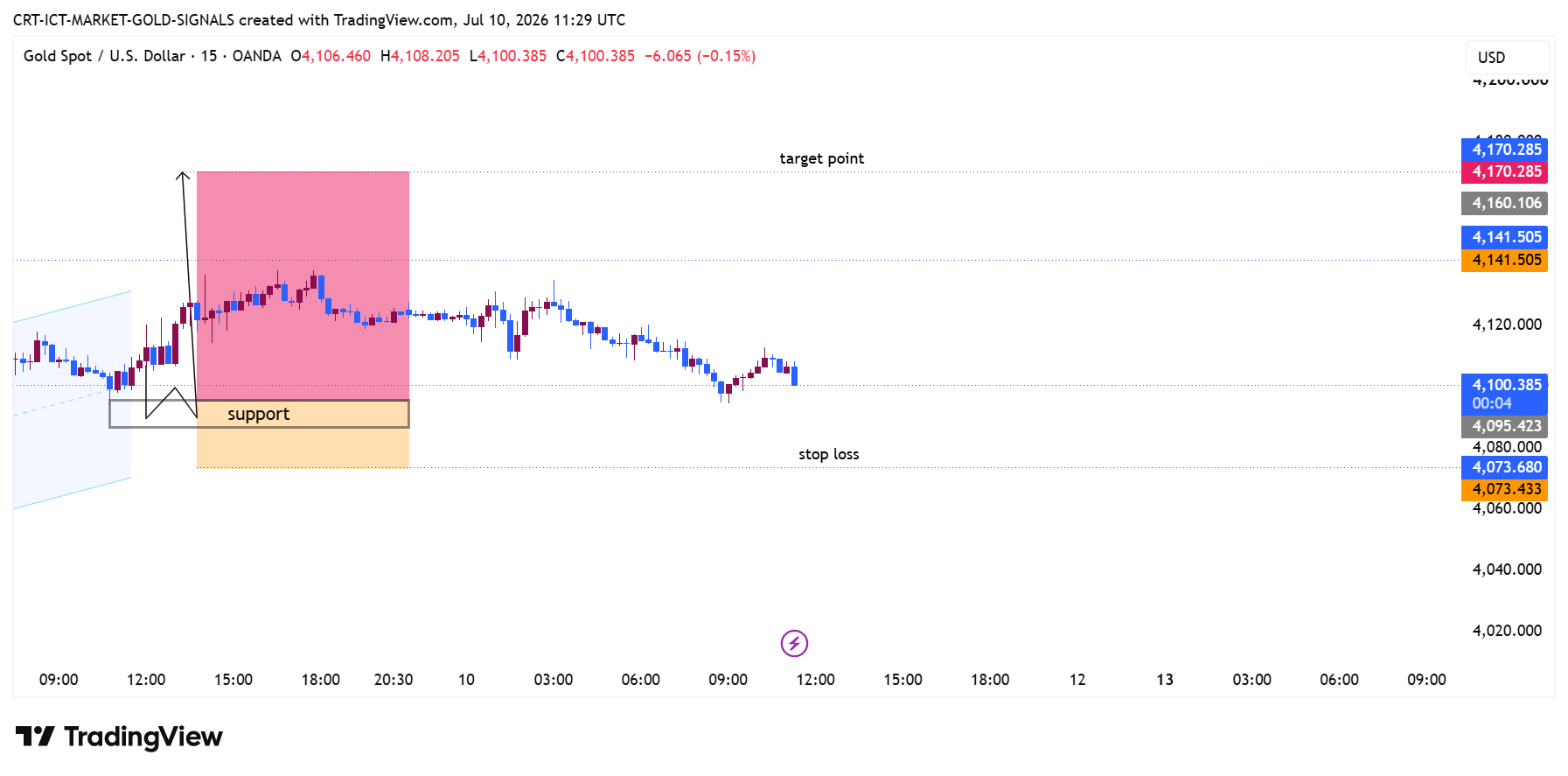 OANDA:XAUUSD Chart Image by CRT-ICT-MARKET-GOLD-SIGNALS