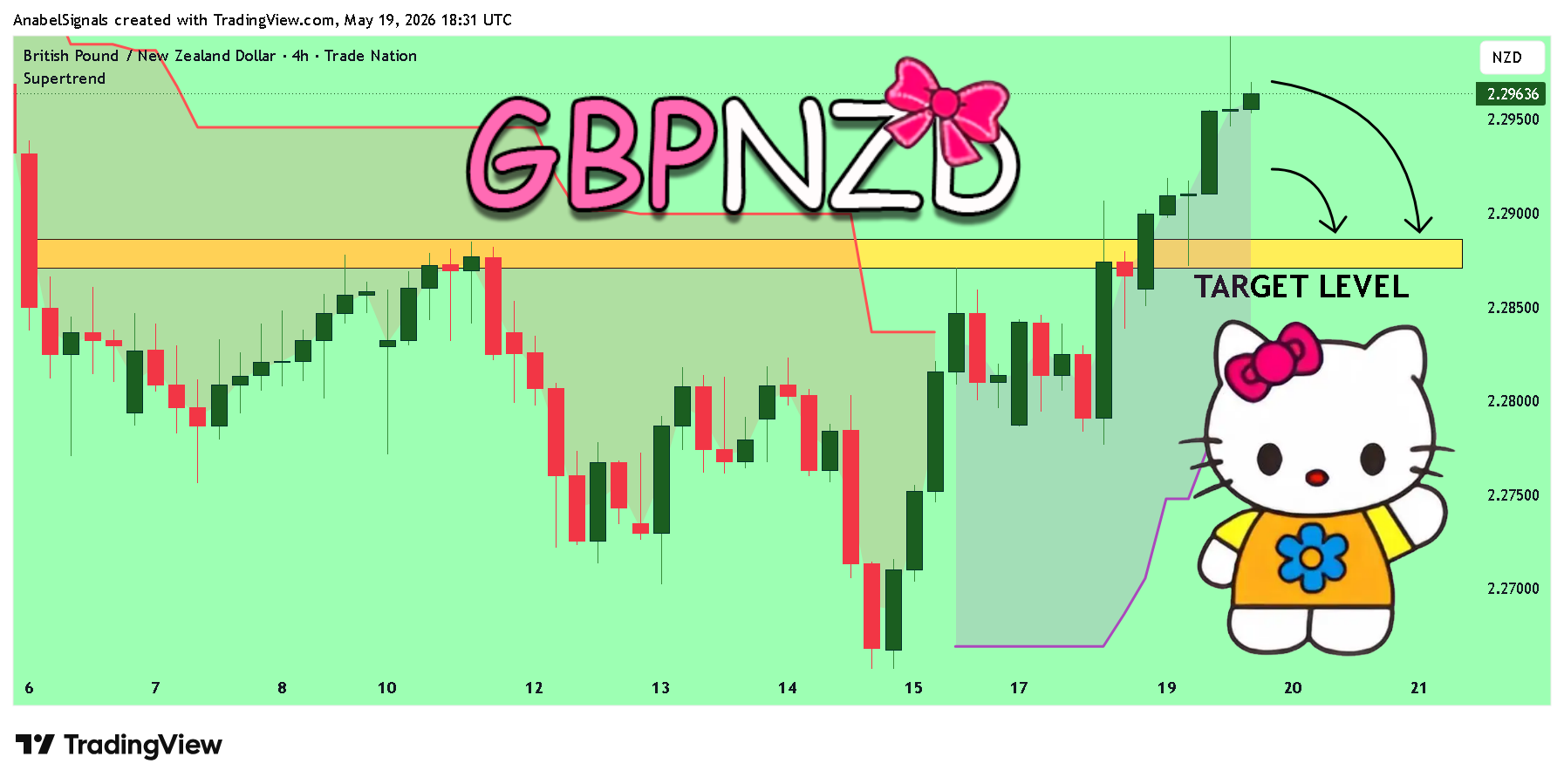 TRADENATION:GBPNZD Chart Image by AnabelSignals