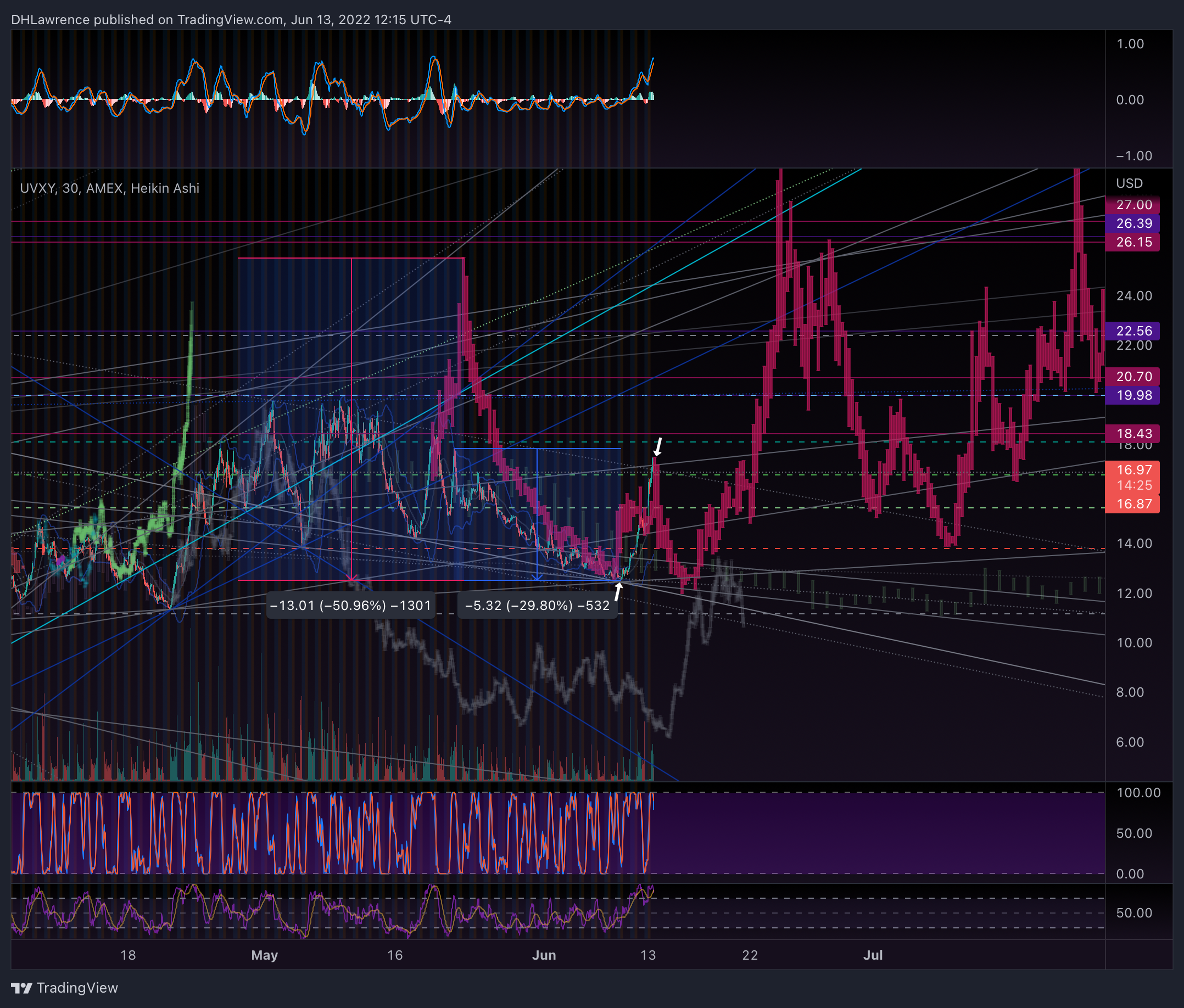 AMEX:UVXY Chart Image by DHLawrence