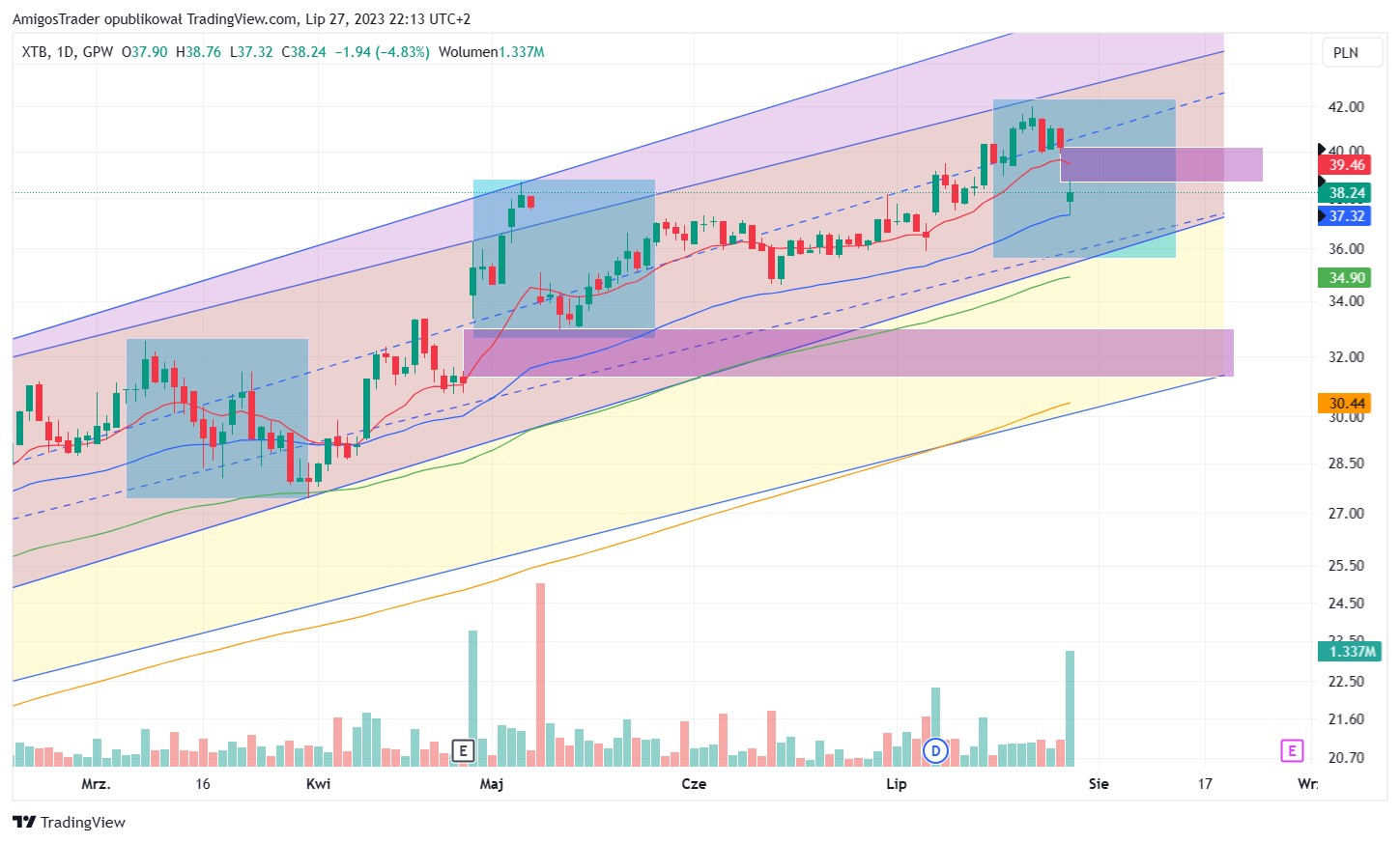 GPW:XTB Chart Image by AmigosTrader