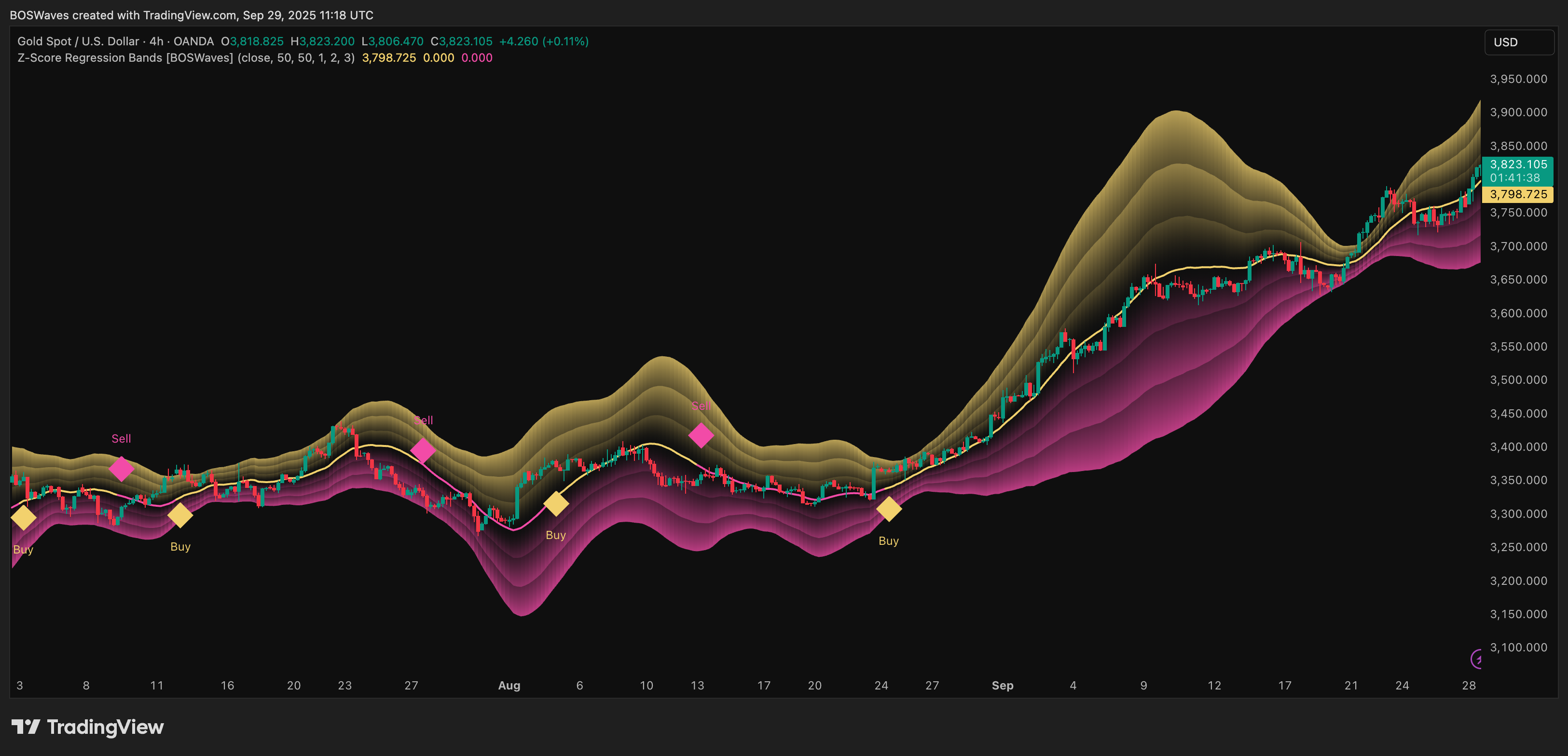 OANDA:XAUUSD Chart Image by BOSWaves