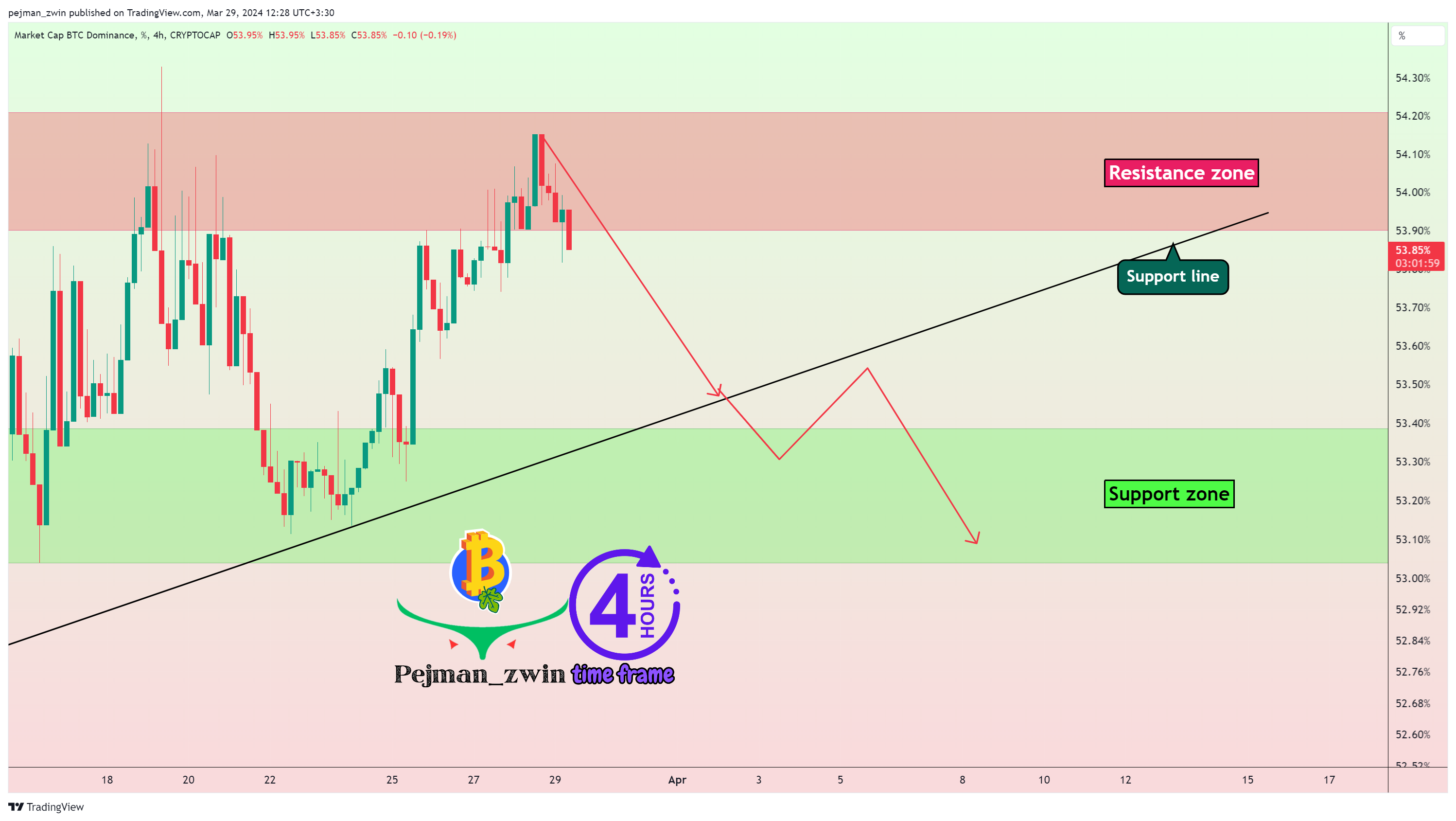 CRYPTOCAP:BTC.D Chart Image by pejman_zwin