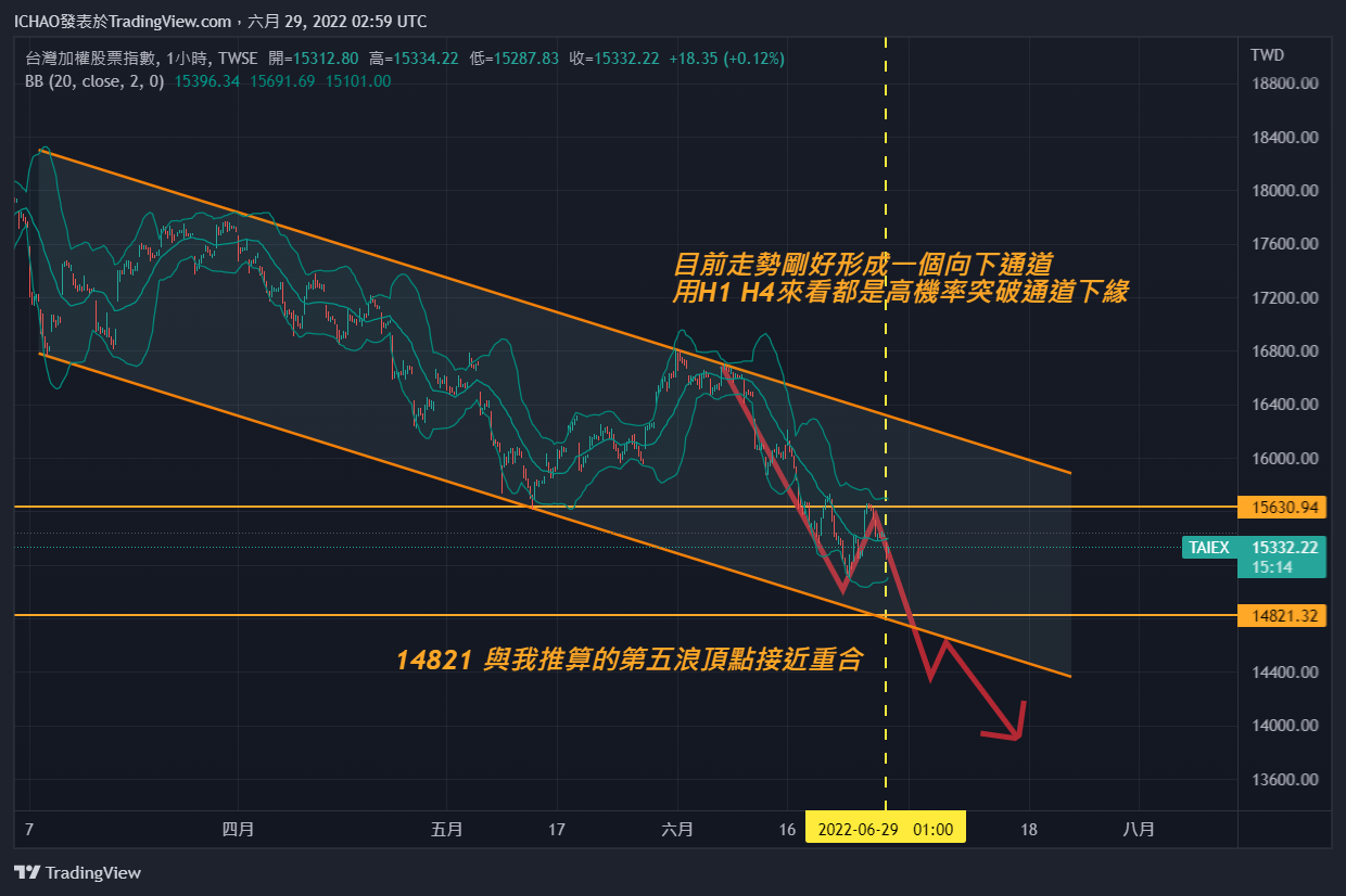 TWSE:TAIEX Chart Image by ICHAO