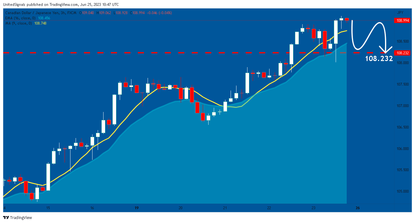 Imej Carta FX:CADJPY oleh UnitedSignals