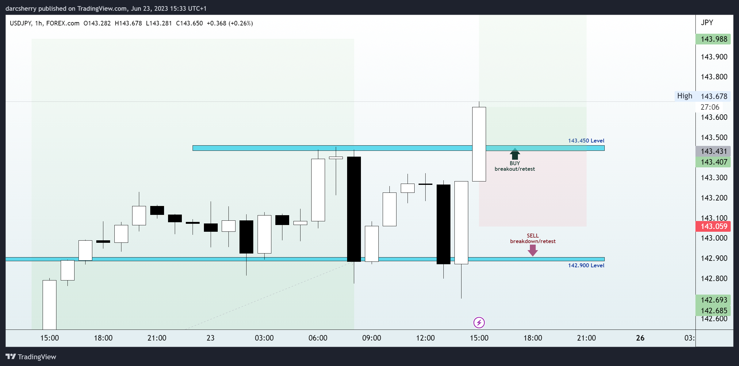 FOREXCOM:USDJPY Chart Image by darcsherry