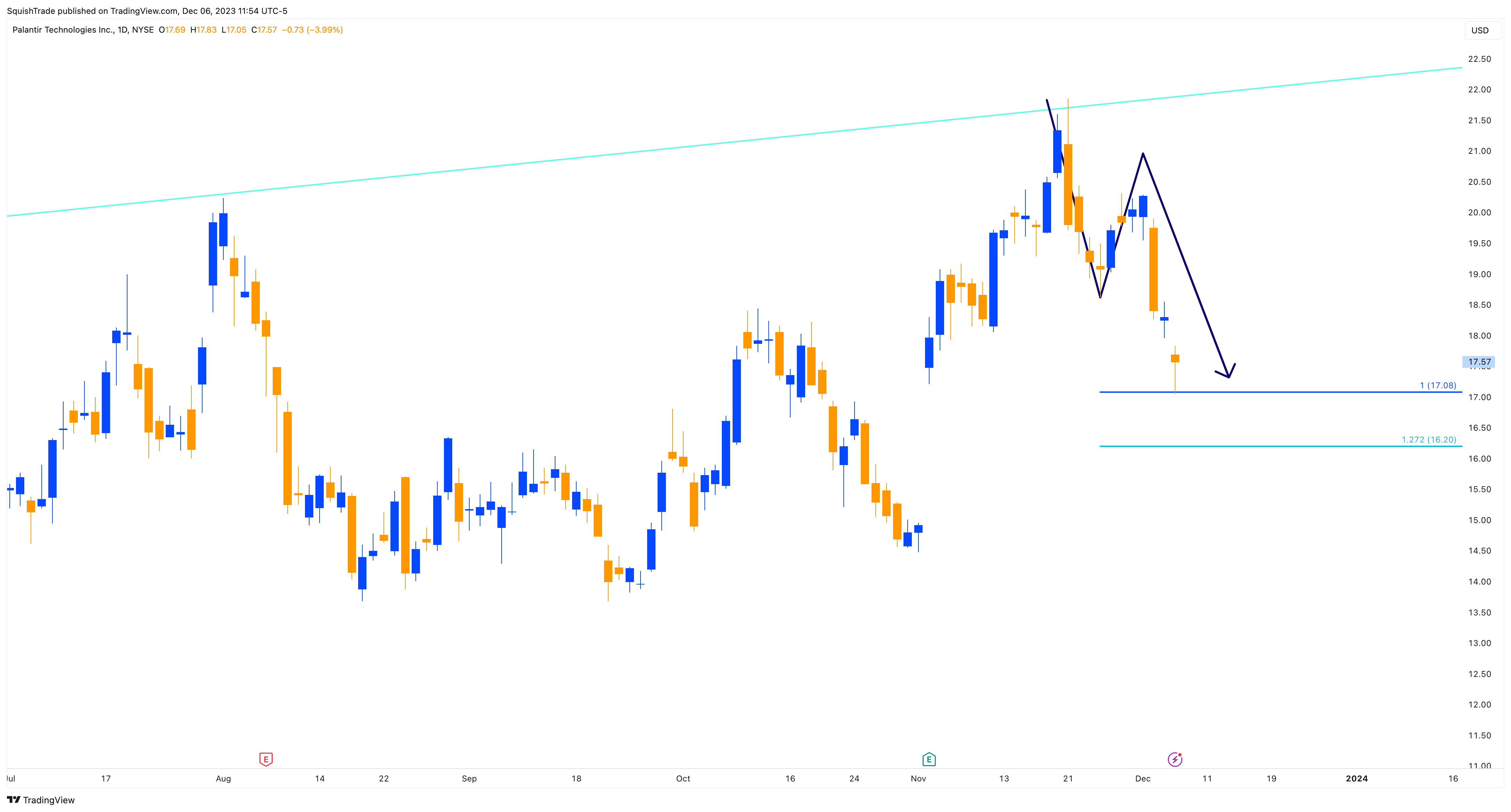 BATS:PLTR Chart Image by SquishTrade