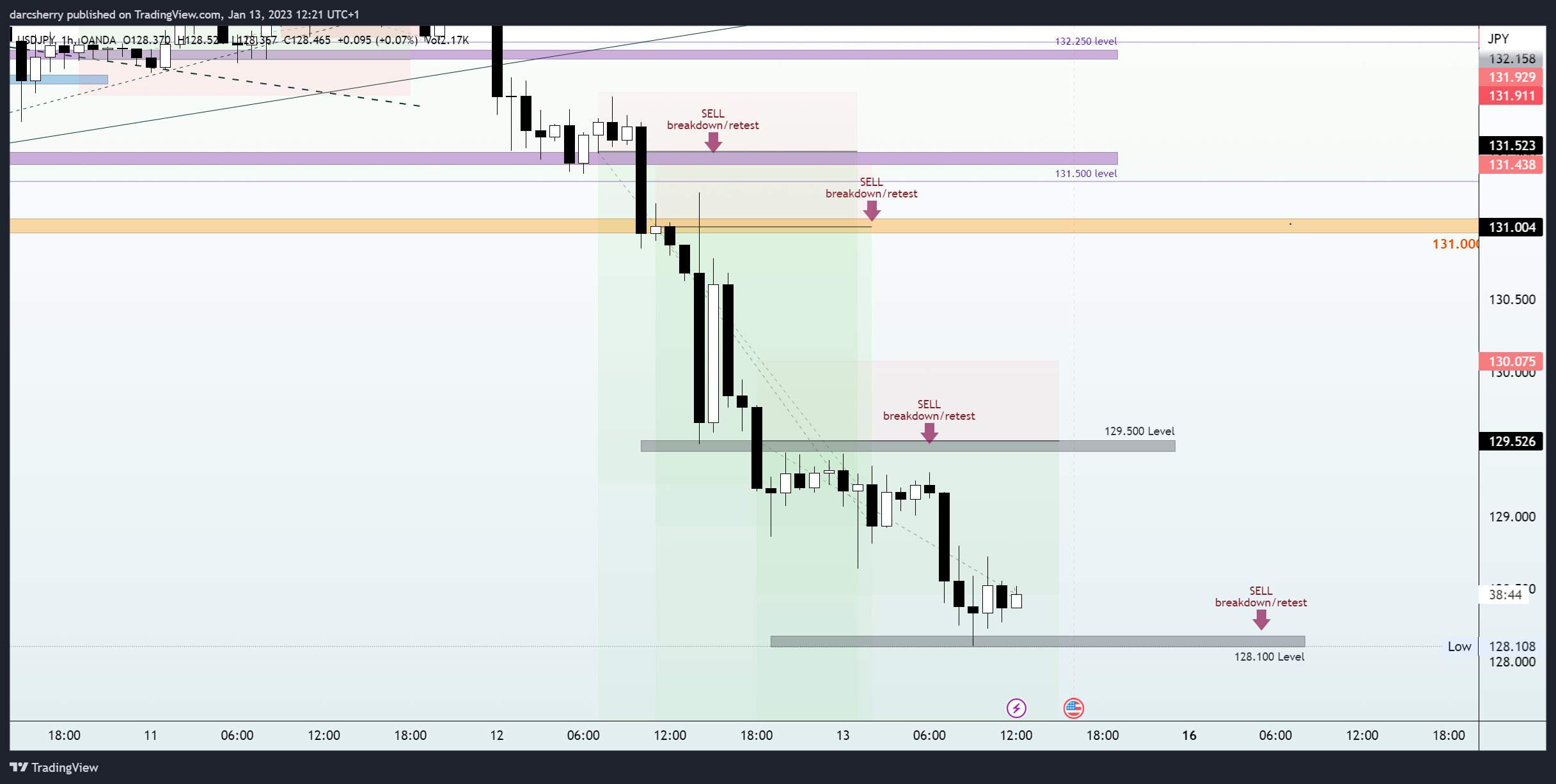 OANDA:USDJPY Chart Image by darcsherry