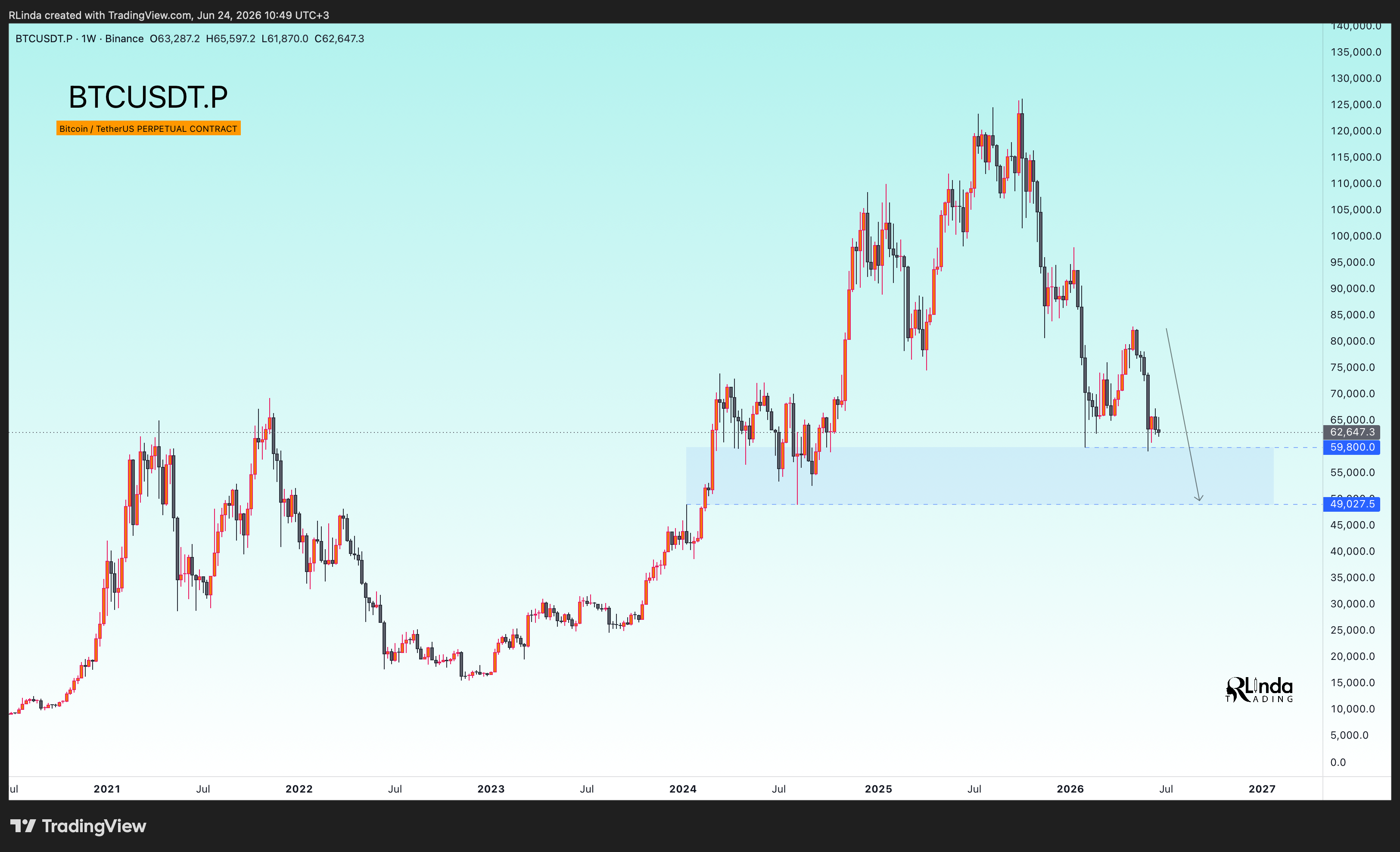 BINANCE:BTCUSDT.P Chart Image by RLinda